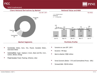 10/16Investor Relations | 2Q17 |
June 30th, 2017
 Currencies: Dollar, Euro, Yen, Pound, Canadian Dollar,
Australian Dollar
 Commodities: Sugar, Soybean ( Grain, Meal and Oil), Corn,
Cotton, Metals, Energy
 Fixed income: Fixed, Floating, Inflation, Libor
R$ million
FICC
Solid trackrecord.
Client Notional Derivatives by Market
Market Segments
Notional Value and MtM
Portfolio Profile
 Scenario on June 30th, 2017:
 Duration: 159 days
 Mark-to-Market: R$82 million
 Stress Scenario (Dollar: +31% and Commodities Prices: -30%):
 Stressed MtM : R$218 million
Commodities
8%
Fixed Income
3%
Currencies
89%
2,968 3,833 3,979 4,487 4,564
212
166
103
55 82
315
164
119
172
218
Jun-16 Sept-16 Dec-16 Mar-17 Jun-17
Notional Amount
MtM
Stressed MtM
 