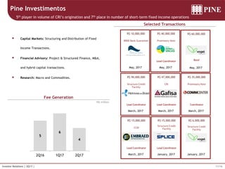11/16Investor Relations | 2Q17 |
R$ million
Pine Investimentos
Fee Generation
Selected Transactions
 Capital Markets: Structuring and Distribution of Fixed
Income Transactions.
 Financial Advisory: Project & Structured Finance, M&A,
and hybrid capital transactions.
 Research: Macro and Commodities.
5th player in volume of CRI’s origination and 7th place in number of short-term fixed income operations
5
6
4
2Q16 1Q17 2Q17 January, 2017
Structure Credit
Facility
R$ 6,000,000
January, 2017
Structure Credit
Facility
R$ 15,000,000
Lead Coordinator
March, 2017
CCBI
R$ 15,000,000
Lead Coordinator
March, 2017
Promissory Note
R$ 35,000,000
Coordinator
March, 2017
CRI
R$ 47,000,000
Lead Coordinator
March, 2017
Structure Credit
Facility
R$ 90,000,000
Lead Coordinator
May, 2017
R$ 60,000,000
Bond
May, 2017
Promissory Note
R$ 40,000,000
Lead Coordinator
May, 2017
BRDE Bank Guarantee
R$ 10,000,000
 