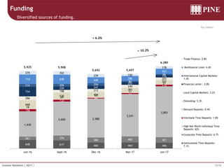 12/16Investor Relations | 2Q17 |
R$ million
Funding
Diversified sources of funding.
+ 6.0%
648 617 460 464 446
261 376
384 460 421
1,939
2,600 2,980
3,241
3,893
156
133
46
72
114
19
29
17
11
27
668
530 454
383
331
296
198 213
240
203
734
259 247
203
176
216 206 204
86
89
718 698 448
386
403
270 262
239 150
1785,925 5,908
5,692 5,697
6,280
Jun-16 Sept-16 Dec-16 Mar-17 Jun-17
Trade Finance: 2.8%
Multilateral Lines: 6.4%
International Capital Markets:
1.4%
Financial Letter : 2.8%
Local Capital Markets: 3.2%
Onlending: 5.3%
Demand Deposits: 0.4%
Interbank Time Deposits: 1.8%
High Net Worth Individual Time
Deposits: 62%
Corporate Time Deposits: 6.7%
Institutional Time Deposits:
7.1%
 