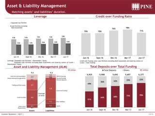 14/16Investor Relations | 2Q17 |
51%
64% 68%
75% 78%
49%
36% 32%
25% 22%
Jun-16 Sept-16 Dec-16 Mar-17 Jun-17
Total Deposits Others
Leverage: Expanded Loan Portfolio / Shareholders’ Equity
Expanded Loan Portfolio excluding Bank Guarantees and Stand-by Letters of Credit /
Shareholders’ Equity
Credit over Funding ratio: Loan Portfolio excluding Bank Guarantees and Stand-by Letters of
Credit / Total Funding
Asset & Liability Management
Matching assets’ and liabilities’ duration.
Leverage Credit over Funding Ratio
Total Deposits over Total Funding
R$ millionR$ billion
5,6975,925 5,908 5,692 6,277
Asset and Liability Management (ALM)
5.4x 5.4x 5.6x 5.6x 5.8x
3.6x 3.6x 3.8x 3.8x 4.0x
-
1.00
2.00
3.00
4.00
5.00
6.00
7.00
8.00
9.00
10.00
Jun-16 Sept-16 Dec-16 Mar-17 Jun-17
Expanded loan Porfolio
Loan Portfolio excluding
Bank Guarantees
70% 70%
76% 78%
71%
Jun-16 Sept-16 Dec-16 Mar-17 Jun-17
1.1
1.1
5.8
0.00.5
0.5
Assets
0.1
0.7
4.0
2.7
0.2
1.3
Liabilities
9.0 9.0
Coverage
of 145%
Cash and cash equivalents
Assets financed through REPOs
Other assets
Credit Portfolio
Trading portfolio assets
Illiquid assets
Secured funding
Other liabilities
Unsecured funding
Demand deposits
Equity
REPO Financing
 