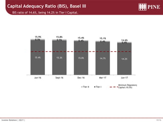 15/16Investor Relations | 2Q17 |
Capital Adequacy Ratio (BIS), Basel III
BIS ratio of 14.6%, being 14.2% in Tier I Capital.
15.4% 15.3% 15.0% 14.7% 14.2%
0.5% 0.5% 0.4% 0.4% 0.4%
Jun-16 Sept-16 Dec-16 Mar-17 Jun-17
Tier II Tier I
Minimum Regulatory
Capital (10.5%)
14.6%
15.1%15.4%15.8%15.9%
 