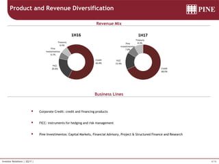 4/16Investor Relations | 2Q17 |
Revenue Mix
Business Lines
 Corporate Credit: credit and financing products
 FICC: instruments for hedging and risk management
 Pine Investimentos: Capital Markets, Financial Advisory, Project & Structured Finance and Research
Product and Revenue Diversification
Credit
68.0%
FICC
15.9%
Pine
Investimentos
7.8%
Treasury
8.3%
1H17
Credit
66.8%
FICC
20.6%
Pine
Investimentos
6.1%
Treasury
6.5%
1H16
 
