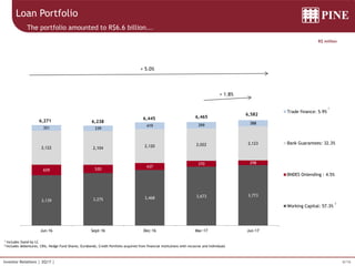 6/16Investor Relations | 2Q17 |
3,139 3,275 3,468 3,673 3,773
659 520
437
370 298
2,122 2,104 2,120 2,022 2,123
351 339
419 399 388
Jun-16 Sept-16 Dec-16 Mar-17 Jun-17
Trade finance: 5.9%
Bank Guarantees: 32.3%
BNDES Onlending : 4.5%
Working Capital: 57.3%
6,238
6,445 6,465
6,271
6,582
1 Includes Stand by LC
2 Includes debentures, CRIs, Hedge Fund Shares, Eurobonds, Credit Portfolio acquired from financial institutions with recourse and Individuals
R$ million
Loan Portfolio
The portfolio amounted to R$6.6 billion...
1
+ 5.0%
+ 1.8%
2
 