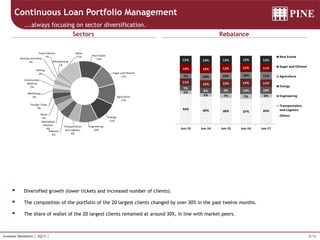 8/16Investor Relations | 2Q17 |
Continuous Loan Portfolio Management
Sectors Rebalance
...always focusing on sector diversification.
 Diversified growth (lower tickets and increased number of clients).
 The composition of the portfolio of the 20 largest clients changed by over 30% in the past twelve months.
 The share of wallet of the 20 largest clients remained at around 30%, in line with market peers.
Real Estate
12%
Sugar and Ethanol
11%
Agriculture
11%
Energy
11%
Engineering
10%
Transportation
and Logistics
6%
Telecom
5%
Specialized
Services
4%
Retail
3%
Foreign Trade
3%
Metallurgy
2%
Construction
Material
2%
Mining
2%
Vehicles and Parts
2%
Food Industry
1%
Meatpacking
1%
Other
11%
39%37%38%40%44%
6%7%7%5%
5%
10%10%9%8%
7%
11%12%12%12%
11%
11%10%10%10%7%
11%12%12%12%14%
12%12%12%13%12%
Jun-17Jun-16Jun-15Jun-14Jun-13
Real Estate
Sugar and Ethanol
Agriculture
Energy
Engineering
Transportation
and Logistics
Others
 