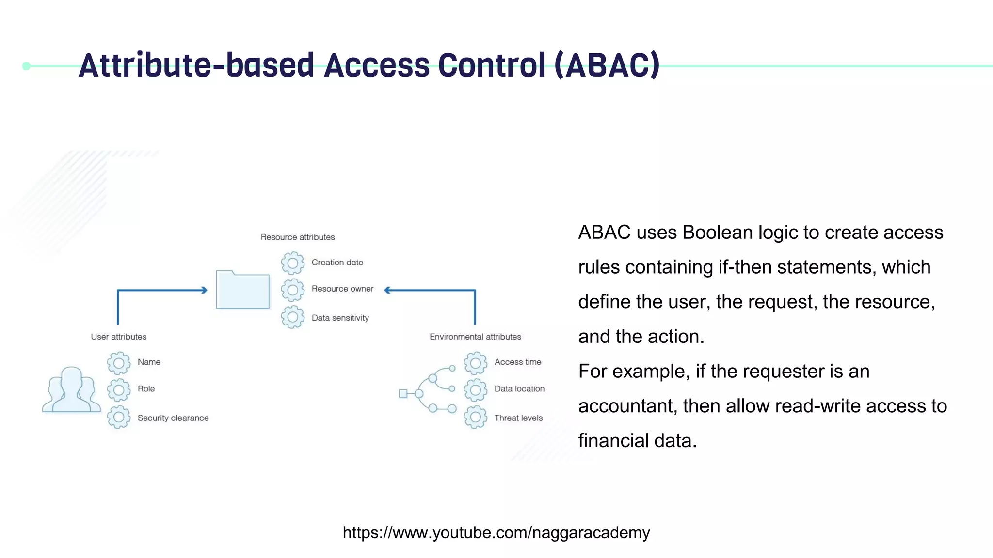 Attribute-based Access Control (ABAC)
https://www.youtube.com/naggaracademy
ABAC uses Boolean logic to create access
rules containing if-then statements, which
define the user, the request, the resource,
and the action.
For example, if the requester is an
accountant, then allow read-write access to
financial data.
 