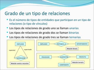 Grado de un tipo de relaciones Es el número de tipos de entidades que participan en un tipo de relaciones (o tipo de vínculos) Los tipos de relaciones de grado uno se llaman  unarias Los tipos de relaciones de grado dos se llaman  binarias Los tipos de relaciones de grado tres se llaman  ternarias EMPLEADO DEPARTAMENTO PERTENECE_A PROVEEDOR PROYECTO SUMINISTRA COMPONENTE Relación binaria Relación ternaria supervisor supervisado EMPLEADO SUPERVISION Relación unaria o recursiva 