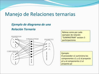Manejo de Relaciones ternarias Ejemplo de diagrama de una Relación Ternaria s 1 s 2 PROVEEDOR SUMINISTRAR c 1 c 2 c 3 COMPONENTE PROYECTO p 1 p 2 p 3 Nótese como por cada ejemplar de relación “SUMINISTRAR” existen 3 participaciones Ejemplo: El proveedor s1 suministra los componentes c1 y c2 al proyecto p1 y el componente c1 al proyecto p2 