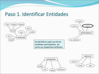 Paso 1. Identificar Entidades EMPLEADO Nss nombre nPila paterno materno sexo direc sueldo fechaN DEPARTAMENTO número nombre lugares PROYECTO número nombre lugar num_empleados DEPENDIENTE nombre sexo fechaN parentesco Se identifican cada una de las entidades participantes, así como sus respectivos atributos 