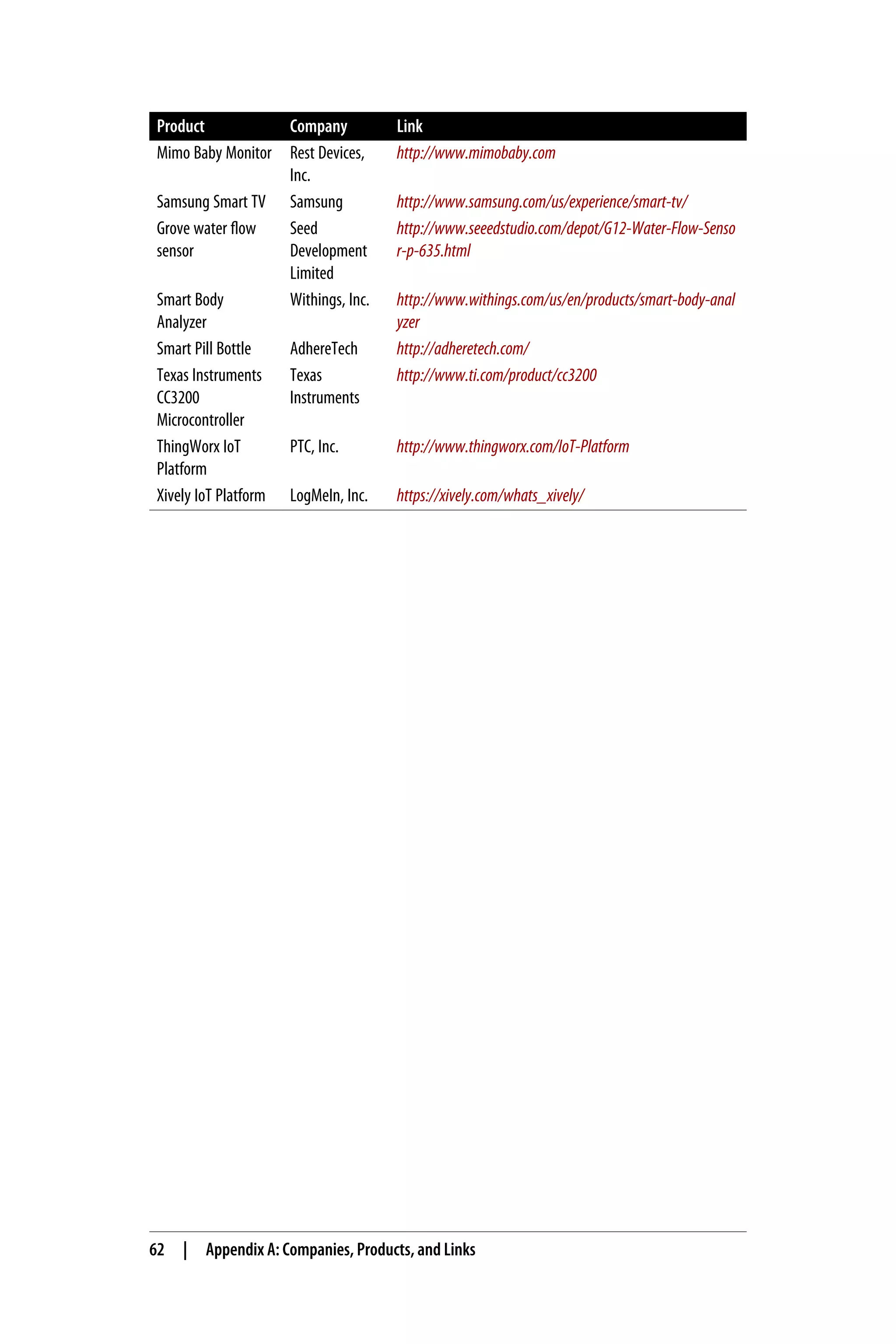 Product Company Link
Mimo Baby Monitor Rest Devices,
Inc.
http://www.mimobaby.com
Samsung Smart TV Samsung http://www.samsung.com/us/experience/smart-tv/
Grove water flow
sensor
Seed
Development
Limited
http://www.seeedstudio.com/depot/G12-Water-Flow-Senso
r-p-635.html
Smart Body
Analyzer
Withings, Inc. http://www.withings.com/us/en/products/smart-body-anal
yzer
Smart Pill Bottle AdhereTech http://adheretech.com/
Texas Instruments
CC3200
Microcontroller
Texas
Instruments
http://www.ti.com/product/cc3200
ThingWorx IoT
Platform
PTC, Inc. http://www.thingworx.com/IoT-Platform
Xively IoT Platform LogMeIn, Inc. https://xively.com/whats_xively/
62 | Appendix A: Companies, Products, and Links
 