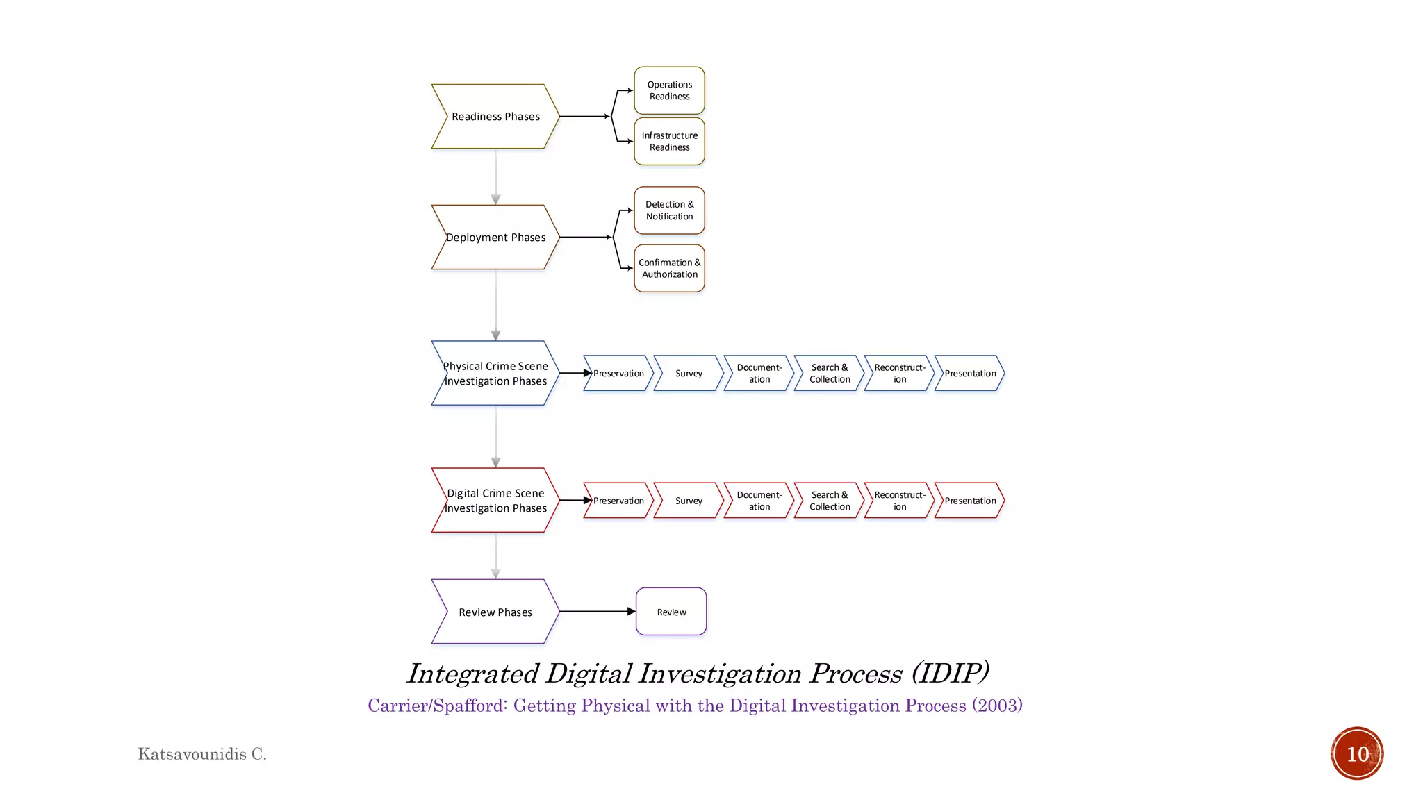 Carrier/Spafford: Getting Physical with the Digital Investigation Process (2003)
Integrated Digital Investigation Process (IDIP)
Readiness Phases
Deployment Phases
Physical Crime Scene
Investigation Phases
Digital Crime Scene
Investigation Phases
Review Phases
Operations
Readiness
Infrastructure
Readiness
Detection &
Notification
Confirmation &
Authorization
Preservation Survey
Document-
ation
Search &
Collection
Reconstruct-
ion
Presentation
Preservation Survey
Document-
ation
Search &
Collection
Reconstruct-
ion
Presentation
Review
Katsavounidis C. 10
 