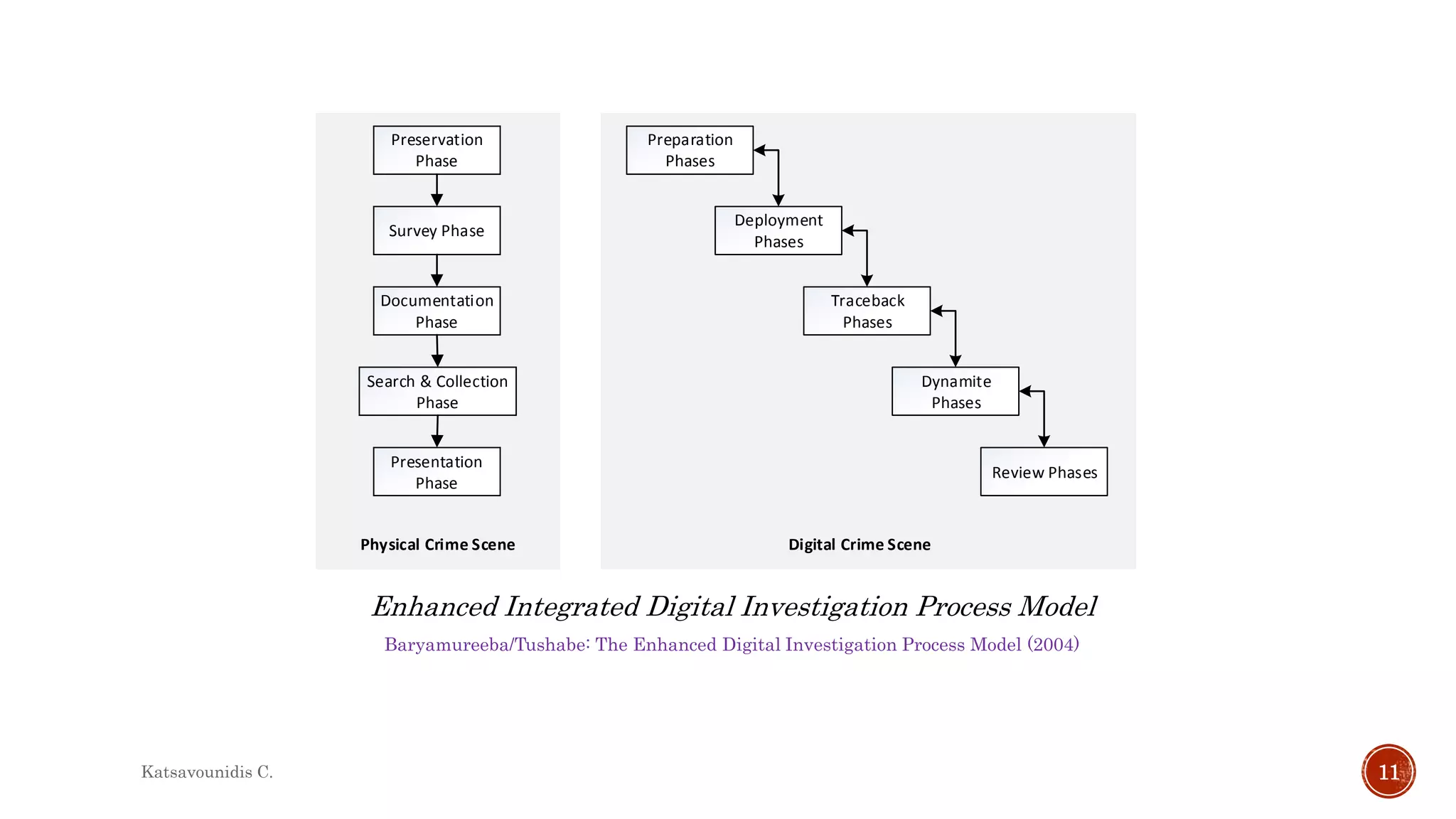 Baryamureeba/Tushabe: The Enhanced Digital Investigation Process Model (2004)
Enhanced Integrated Digital Investigation Process Model
Preparation
Phases
Deployment
Phases
Traceback
Phases
Dynamite
Phases
Review Phases
Digital Crime Scene
Preservation
Phase
Survey Phase
Documentation
Phase
Search & Collection
Phase
Presentation
Phase
Physical Crime Scene
Katsavounidis C. 11
 