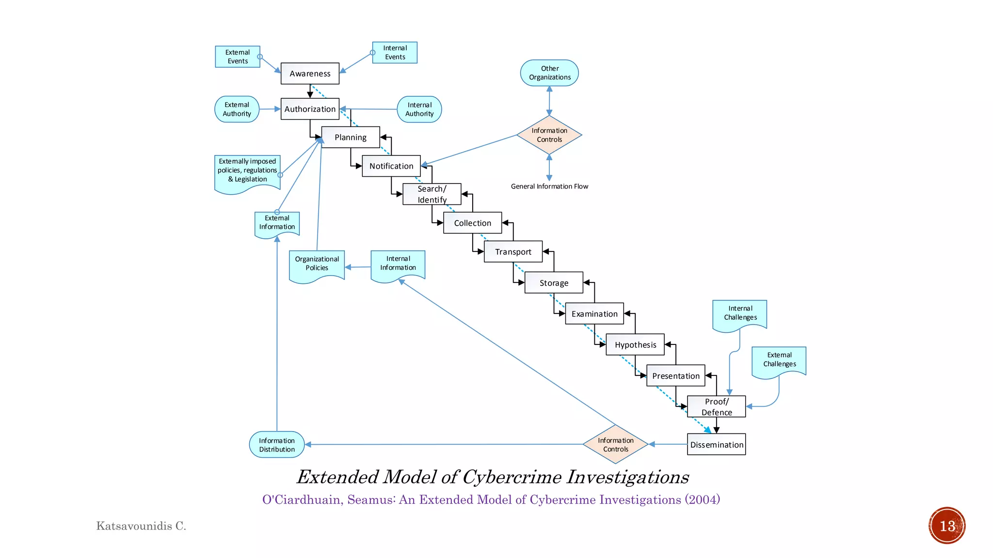 O'Ciardhuain, Seamus: An Extended Model of Cybercrime Investigations (2004)
Extended Model of Cybercrime Investigations
Awareness
Authorization
Planning
Notification
Search/
Identify
Collection
Transport
Storage
Examination
Hypothesis
Presentation
Proof/
Defence
Dissemination
External
Events
External
Authority
Externally imposed
policies, regulations
& Legislation
External
Information
Information
Distribution
Organizational
Policies
Internal
Information
Information
Controls
Internal
Authority
Internal
Events
Information
Controls
General Information Flow
Other
Organizations
Internal
Challenges
External
Challenges
Katsavounidis C. 13
 