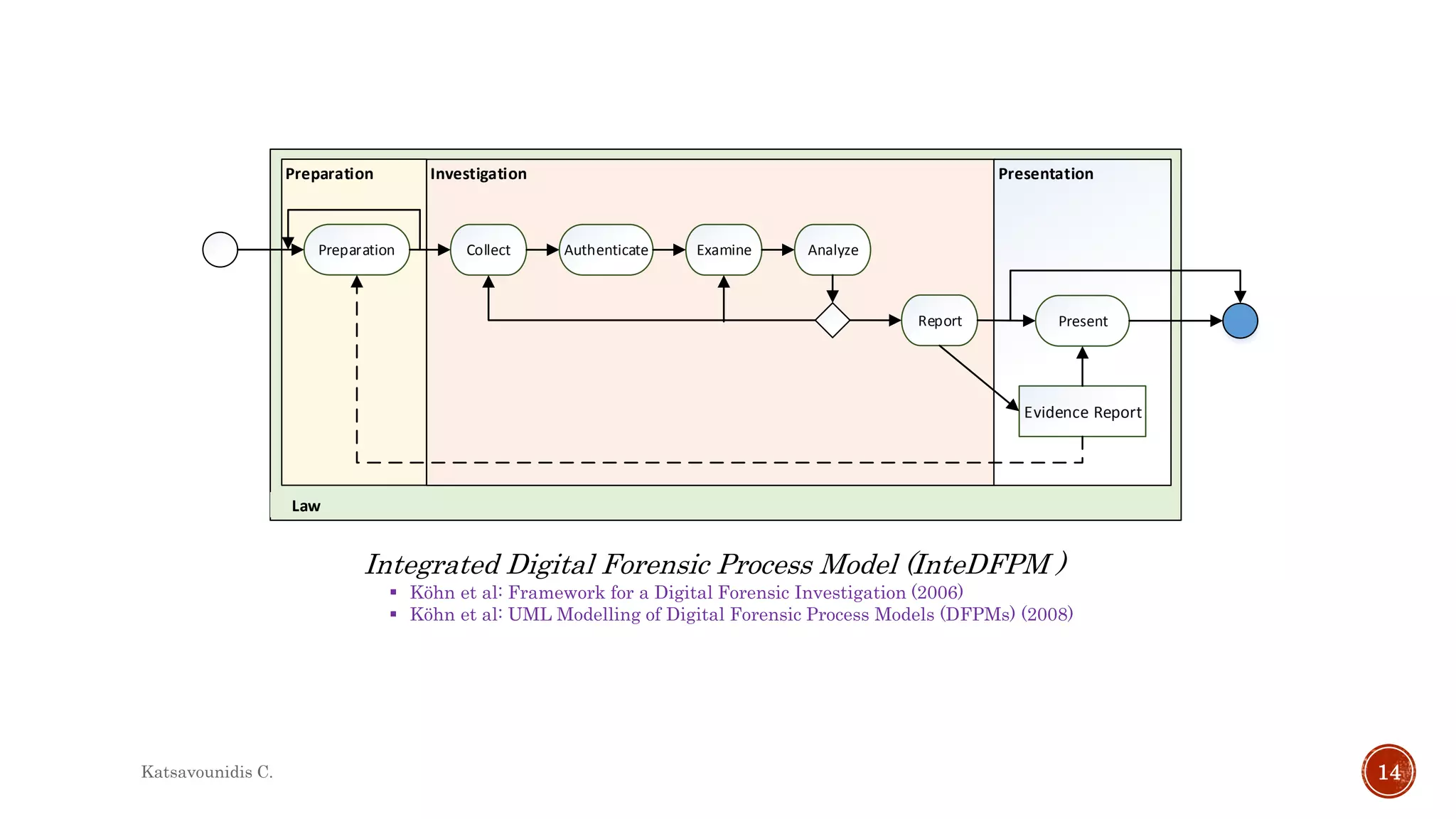  Köhn et al: Framework for a Digital Forensic Investigation (2006)
 Köhn et al: UML Modelling of Digital Forensic Process Models (DFPMs) (2008)
Integrated Digital Forensic Process Model (InteDFPM )
Preparation Investigation Presentation
Law
Preparation Collect Authenticate Examine Analyze
Report Present
Evidence Report
Katsavounidis C. 14
 