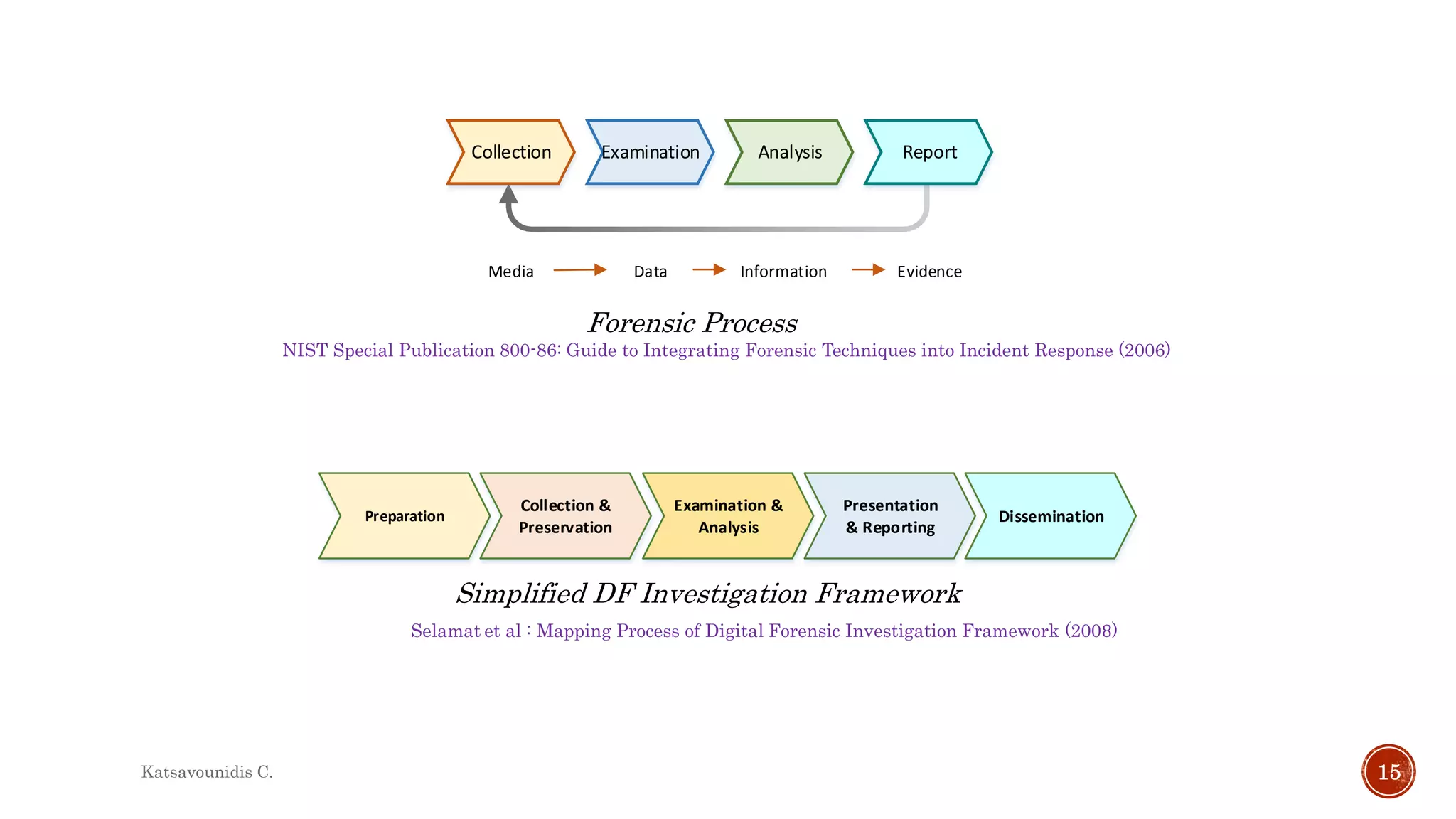 NIST Special Publication 800-86: Guide to Integrating Forensic Techniques into Incident Response (2006)
Forensic Process
Collection Examination Analysis Report
Media Data Information Evidence
Selamat et al : Mapping Process of Digital Forensic Investigation Framework (2008)
Simplified DF Investigation Framework
Preparation
Presentation
& Reporting
Collection &
Preservation
Dissemination
Examination &
Analysis
Katsavounidis C. 15
 