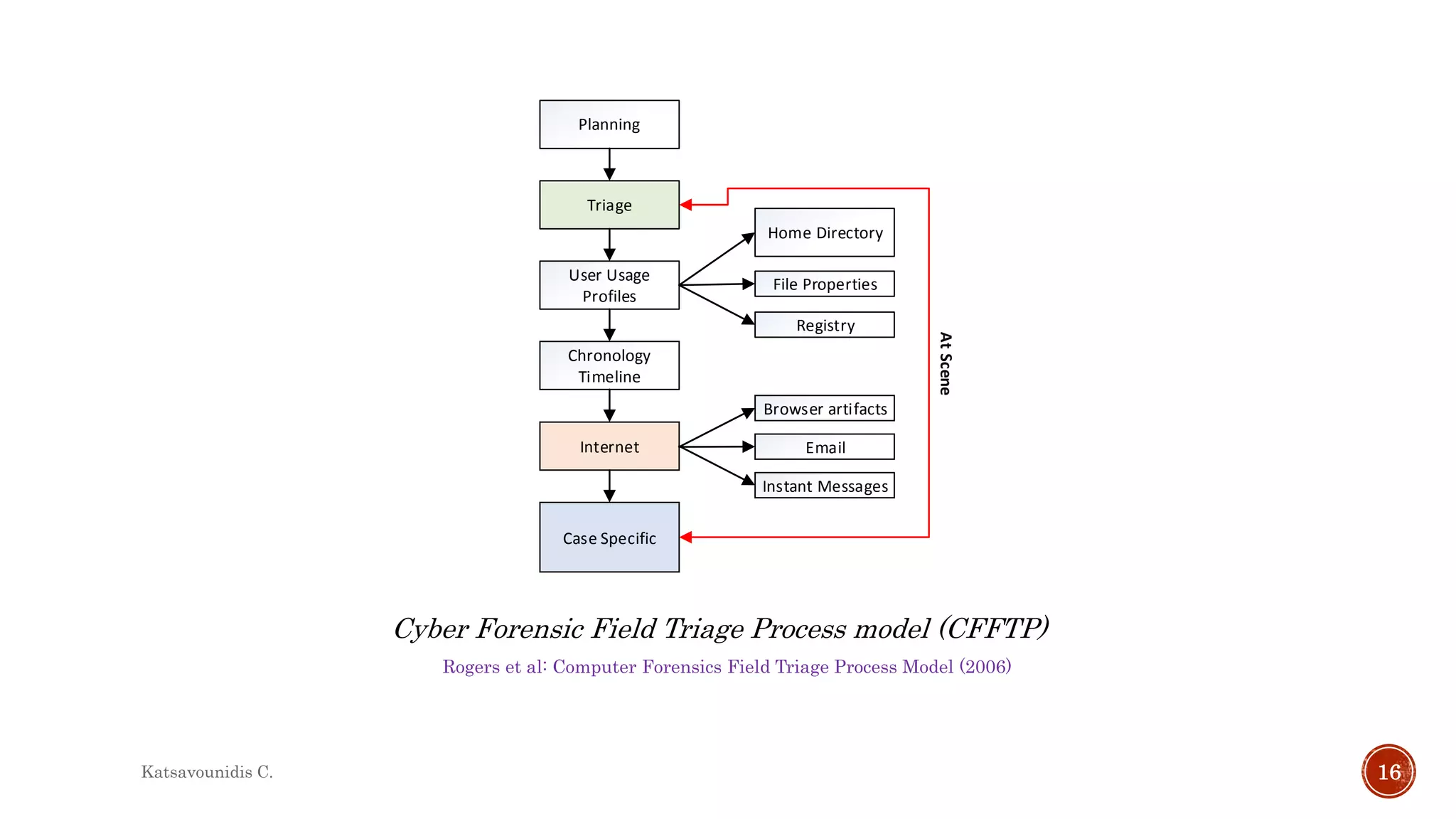 Rogers et al: Computer Forensics Field Triage Process Model (2006)
Cyber Forensic Field Triage Process model (CFFTP)
Planning
Triage
User Usage
Profiles
Home Directory
File Properties
Registry
Chronology
Timeline
Internet
Case Specific
Email
Browser artifacts
Instant Messages
AtScene
Katsavounidis C. 16
 