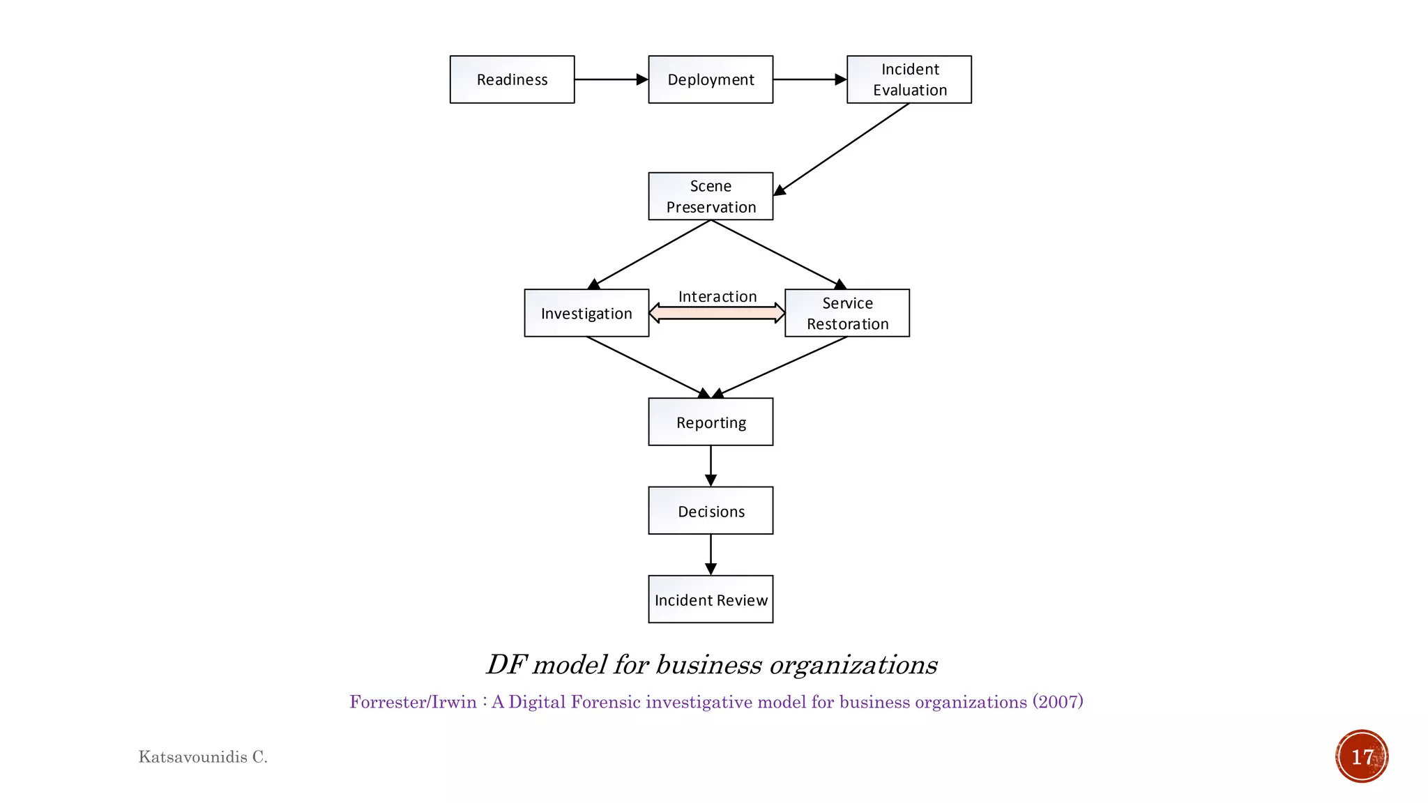 Forrester/Irwin : A Digital Forensic investigative model for business organizations (2007)
DF model for business organizations
Readiness Deployment
Incident
Evaluation
Scene
Preservation
Investigation
Service
Restoration
Reporting
Decisions
Incident Review
Interaction
Katsavounidis C. 17
 