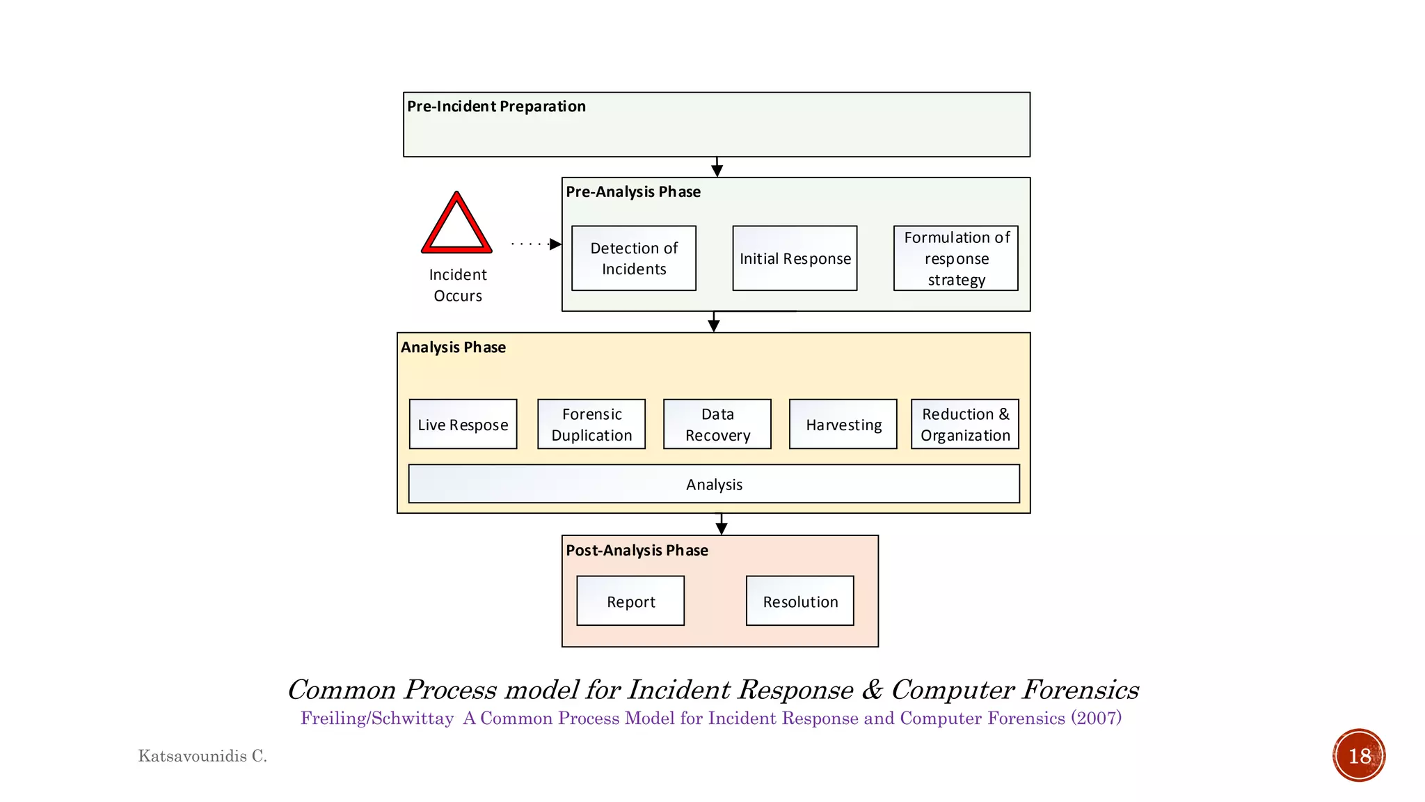 Freiling/Schwittay A Common Process Model for Incident Response and Computer Forensics (2007)
Common Process model for Incident Response & Computer Forensics
Pre-Analysis Phase
Detection of
Incidents
Initial Response
Formulation of
response
strategy
Pre-Incident Preparation
Incident
Occurs
Analysis Phase
Live Respose
Forensic
Duplication
Data
Recovery
Harvesting
Reduction &
Organization
Analysis
Post-Analysis Phase
Report Resolution
Katsavounidis C. 18
 