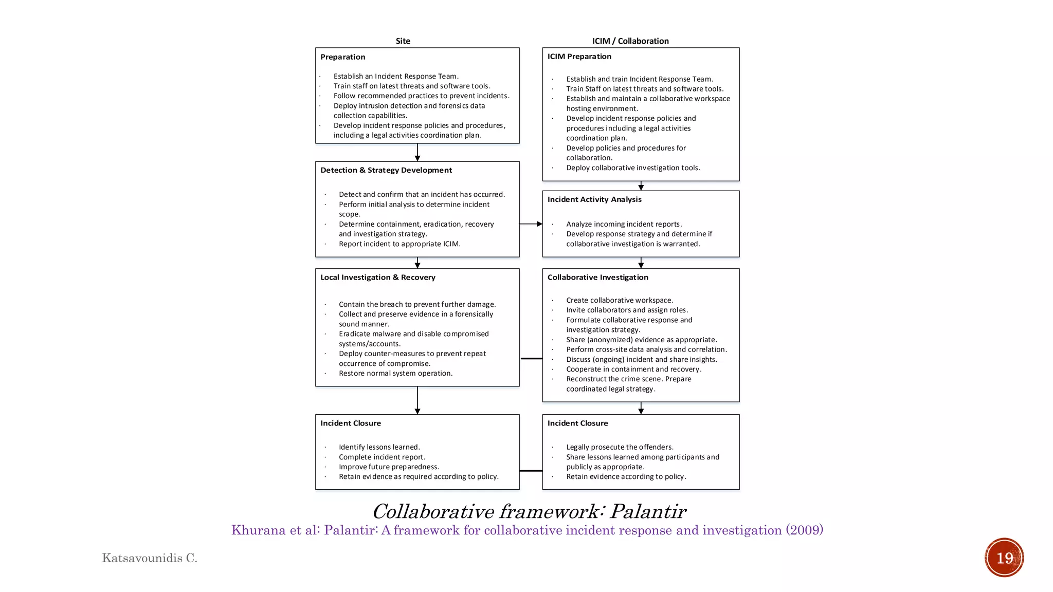 Khurana et al: Palantir: A framework for collaborative incident response and investigation (2009)
Collaborative framework: Palantir
· Establish an Incident Response Team.
· Train staff on latest threats and software tools.
· Follow recommended practices to prevent incidents.
· Deploy intrusion detection and forensics data
collection capabilities.
· Develop incident response policies and procedures,
including a legal activities coordination plan.
· Detect and confirm that an incident has occurred.
· Perform initial analysis to determine incident
scope.
· Determine containment, eradication, recovery
and investigation strategy.
· Report incident to appropriate ICIM.
· Identify lessons learned.
· Complete incident report.
· Improve future preparedness.
· Retain evidence as required according to policy.
· Establish and train Incident Response Team.
· Train Staff on latest threats and software tools.
· Establish and maintain a collaborative workspace
hosting environment.
· Develop incident response policies and
procedures including a legal activities
coordination plan.
· Develop policies and procedures for
collaboration.
· Deploy collaborative investigation tools.
· Analyze incoming incident reports.
· Develop response strategy and determine if
collaborative investigation is warranted.
· Create collaborative workspace.
· Invite collaborators and assign roles.
· Formulate collaborative response and
investigation strategy.
· Share (anonymized) evidence as appropriate.
· Perform cross-site data analysis and correlation.
· Discuss (ongoing) incident and share insights.
· Cooperate in containment and recovery.
· Reconstruct the crime scene. Prepare
coordinated legal strategy.
· Legally prosecute the offenders.
· Share lessons learned among participants and
publicly as appropriate.
· Retain evidence according to policy.
· Contain the breach to prevent further damage.
· Collect and preserve evidence in a forensically
sound manner.
· Eradicate malware and disable compromised
systems/accounts.
· Deploy counter-measures to prevent repeat
occurrence of compromise.
· Restore normal system operation.
Site ICIM / Collaboration
Katsavounidis C. 19
 
