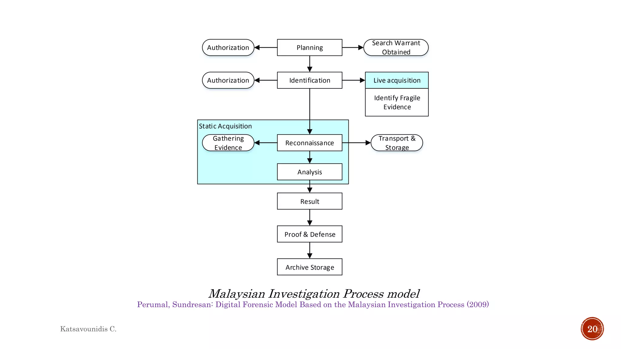 Perumal, Sundresan: Digital Forensic Model Based on the Malaysian Investigation Process (2009)
Malaysian Investigation Process model
Static Acquisition
Authorization
Search Warrant
Obtained
Planning
IdentificationAuthorization Live acquisition
Identify Fragile
Evidence
Reconnaissance
Gathering
Evidence
Transport &
Storage
Analysis
Result
Proof & Defense
Archive Storage
Katsavounidis C. 20
 