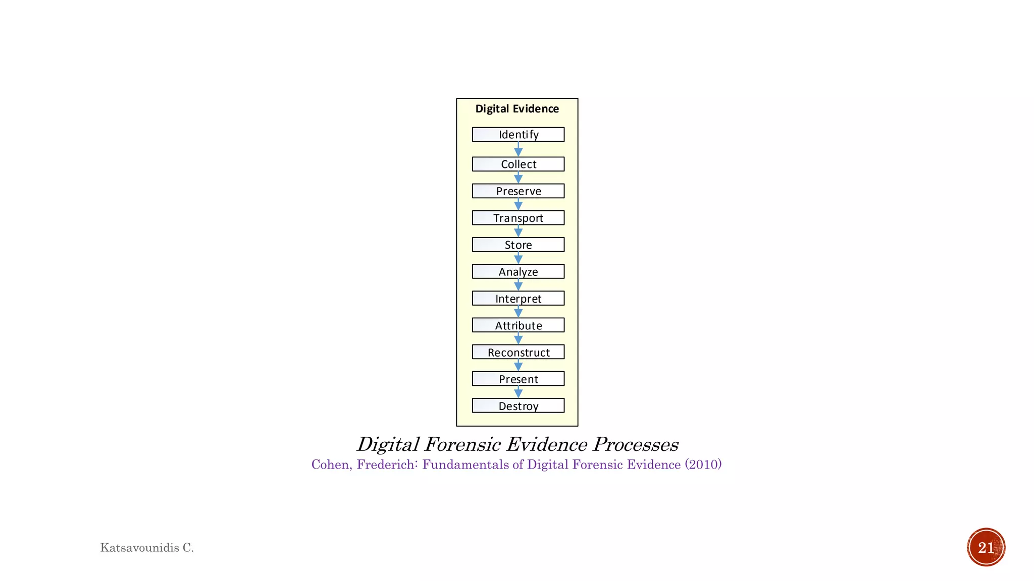 Cohen, Frederich: Fundamentals of Digital Forensic Evidence (2010)
Digital Forensic Evidence Processes
Digital Evidence
Identify
Collect
Preserve
Transport
Store
Analyze
Interpret
Attribute
Reconstruct
Present
Destroy
Katsavounidis C. 21
 
