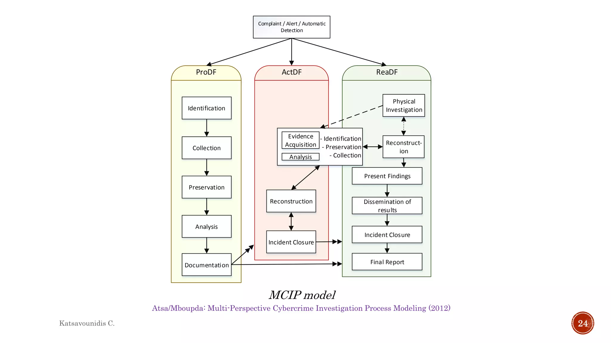 Atsa/Mboupda: Multi-Perspective Cybercrime Investigation Process Modeling (2012)
MCIP model
ReaDFProDF ActDF
Complaint / Alert / Automatic
Detection
Identification
Collection
Preservation
Analysis
Documentation
Incident Closure
Reconstruction
- Identification
- Preservation
- Collection
Evidence
Acquisition
Analysis
Physical
Investigation
Reconstruct-
ion
Present Findings
Dissemination of
results
Incident Closure
Final Report
Katsavounidis C. 24
 