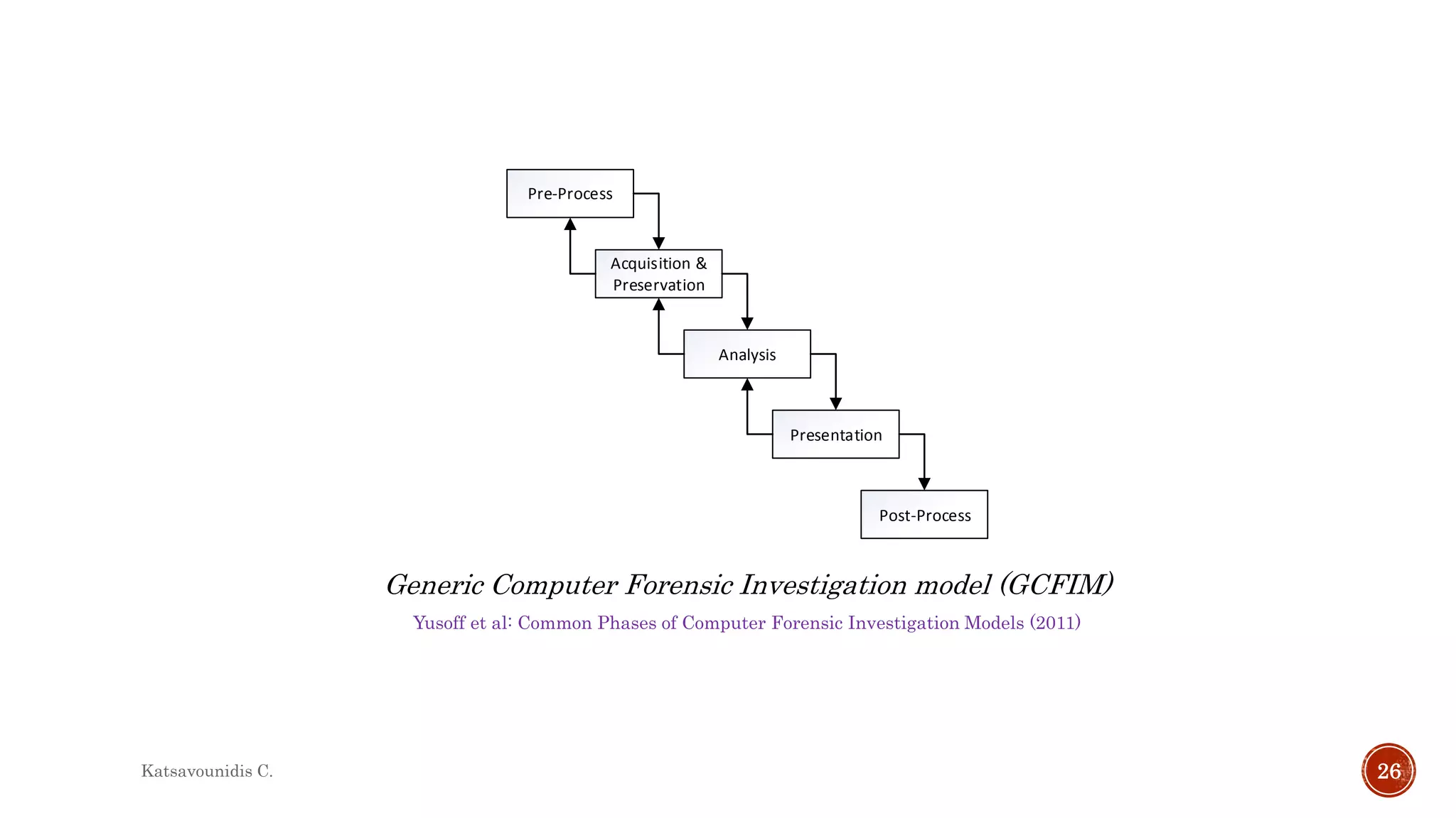 Yusoff et al: Common Phases of Computer Forensic Investigation Models (2011)
Generic Computer Forensic Investigation model (GCFIM)
Pre-Process
Acquisition &
Preservation
Analysis
Presentation
Post-Process
Katsavounidis C. 26
 