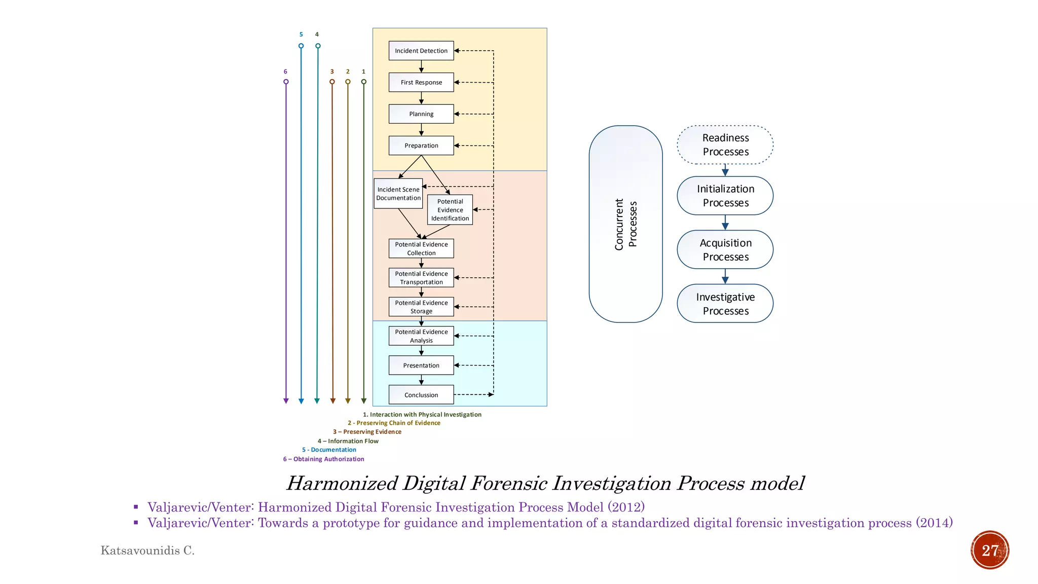  Valjarevic/Venter: Harmonized Digital Forensic Investigation Process Model (2012)
 Valjarevic/Venter: Towards a prototype for guidance and implementation of a standardized digital forensic investigation process (2014)
Harmonized Digital Forensic Investigation Process model
Incident Detection
First Response
Planning
Preparation
Incident Scene
Documentation
Potential Evidence
Transportation
Potential Evidence
Storage
Potential Evidence
Analysis
Presentation
Conclussion
Potential
Evidence
Identification
Potential Evidence
Collection
123
45
1. Interaction with Physical Investigation
2 - Preserving Chain of Evidence
3 – Preserving Evidence
4 – Information Flow
5 - Documentation
6
6 – Obtaining Authorization
Readiness
Processes
Initialization
Processes
Acquisition
Processes
Investigative
Processes
Concurrent
Processes
Katsavounidis C. 27
 