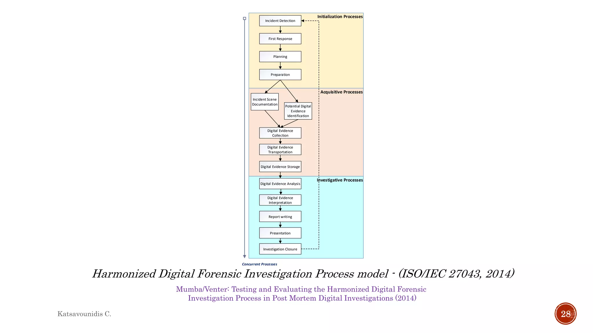 Mumba/Venter: Testing and Evaluating the Harmonized Digital Forensic
Investigation Process in Post Mortem Digital Investigations (2014)
Harmonized Digital Forensic Investigation Process model - (ISO/IEC 27043, 2014)
Investigative Processes
Acquisitive Processes
Initialization Processes
Incident Detection
First Response
Planning
Preparation
Incident Scene
Documentation
Digital Evidence
Transportation
Digital Evidence Storage
Digital Evidence Analysis
Presentation
Investigation Closure
Potential Digital
Evidence
Identification
Digital Evidence
Collection
Concurrent Processes
Digital Evidence
Interpretation
Report writing
Katsavounidis C. 28
 