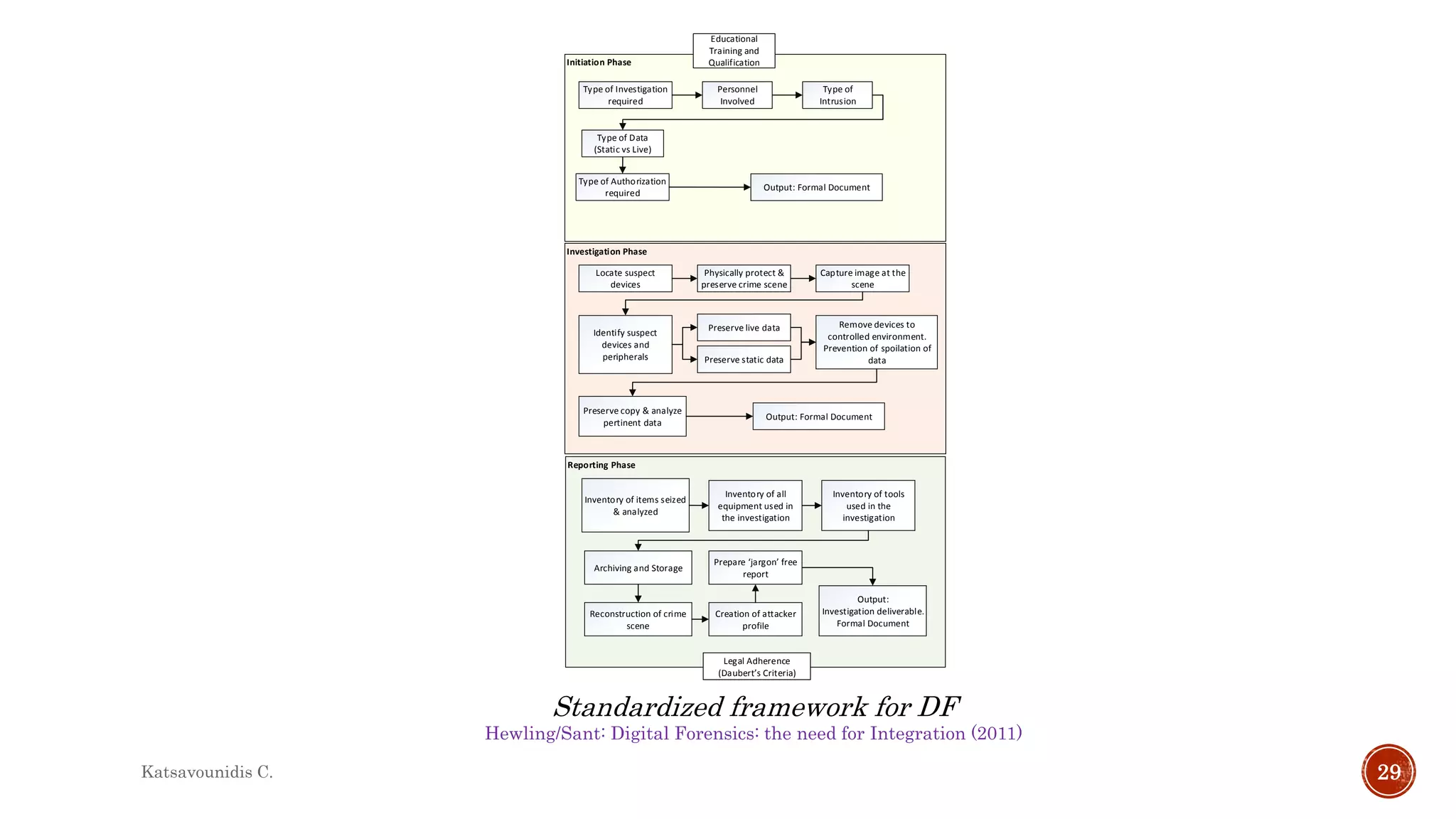 Hewling/Sant: Digital Forensics: the need for Integration (2011)
Standardized framework for DF
Initiation Phase
Type of Investigation
required
Educational
Training and
Qualification
Personnel
Involved
Type of
Intrusion
Type of Data
(Static vs Live)
Type of Authorization
required
Output: Formal Document
Investigation Phase
Locate suspect
devices
Physically protect &
preserve crime scene
Capture image at the
scene
Identify suspect
devices and
peripherals
Preserve live data
Preserve static data
Remove devices to
controlled environment.
Prevention of spoilation of
data
Preserve copy & analyze
pertinent data
Output: Formal Document
Reporting Phase
Inventory of items seized
& analyzed
Prepare jargon free
report
Inventory of all
equipment used in
the investigation
Inventory of tools
used in the
investigation
Archiving and Storage
Reconstruction of crime
scene
Creation of attacker
profile
Output:
Investigation deliverable.
Formal Document
Legal Adherence
(Daubert s Criteria)
Katsavounidis C. 29
 