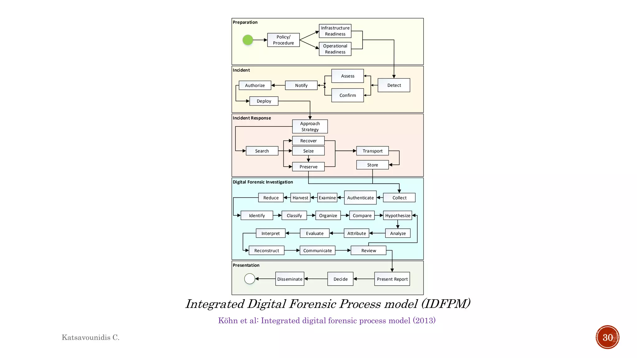 Köhn et al: Integrated digital forensic process model (2013)
Integrated Digital Forensic Process model (IDFPM)
Presentation
Preparation
Policy/
Procedure
Infrastructure
Readiness
Operational
Readiness
Incident
Incident Response
DetectNotifyAuthorize
Deploy
Confirm
Assess
Approach
Strategy
Search
Recover
Seize
Preserve
Transport
Store
Digital Forensic Investigation
CollectAuthenticateExamineHarvestReduce
Identify Classify Organize Compare Hypothesize
AnalyzeAttributeEvaluateInterpret
Reconstruct Communicate Review
Present ReportDecideDisseminate
Katsavounidis C. 30
 