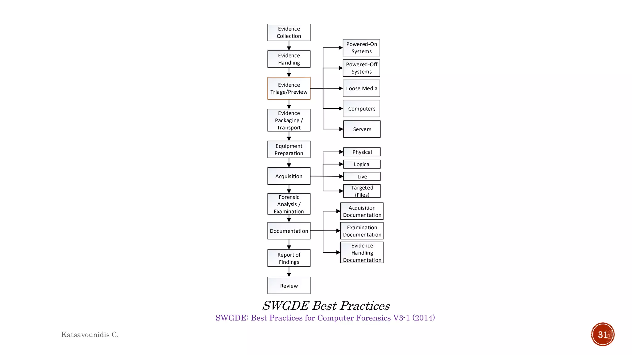 SWGDE: Best Practices for Computer Forensics V3-1 (2014)
SWGDE Best Practices
Evidence
Collection
Evidence
Handling
Evidence
Triage/Preview
Powered-On
Systems
Powered-Off
Systems
Loose Media
Computers
Servers
Evidence
Packaging /
Transport
Equipment
Preparation
Acquisition
Physical
Forensic
Analysis /
Examination
Documentation
Acquisition
Documentation
Examination
Documentation
Evidence
Handling
Documentation
Report of
Findings
Review
Logical
Live
Targeted
(Files)
Katsavounidis C. 31
 