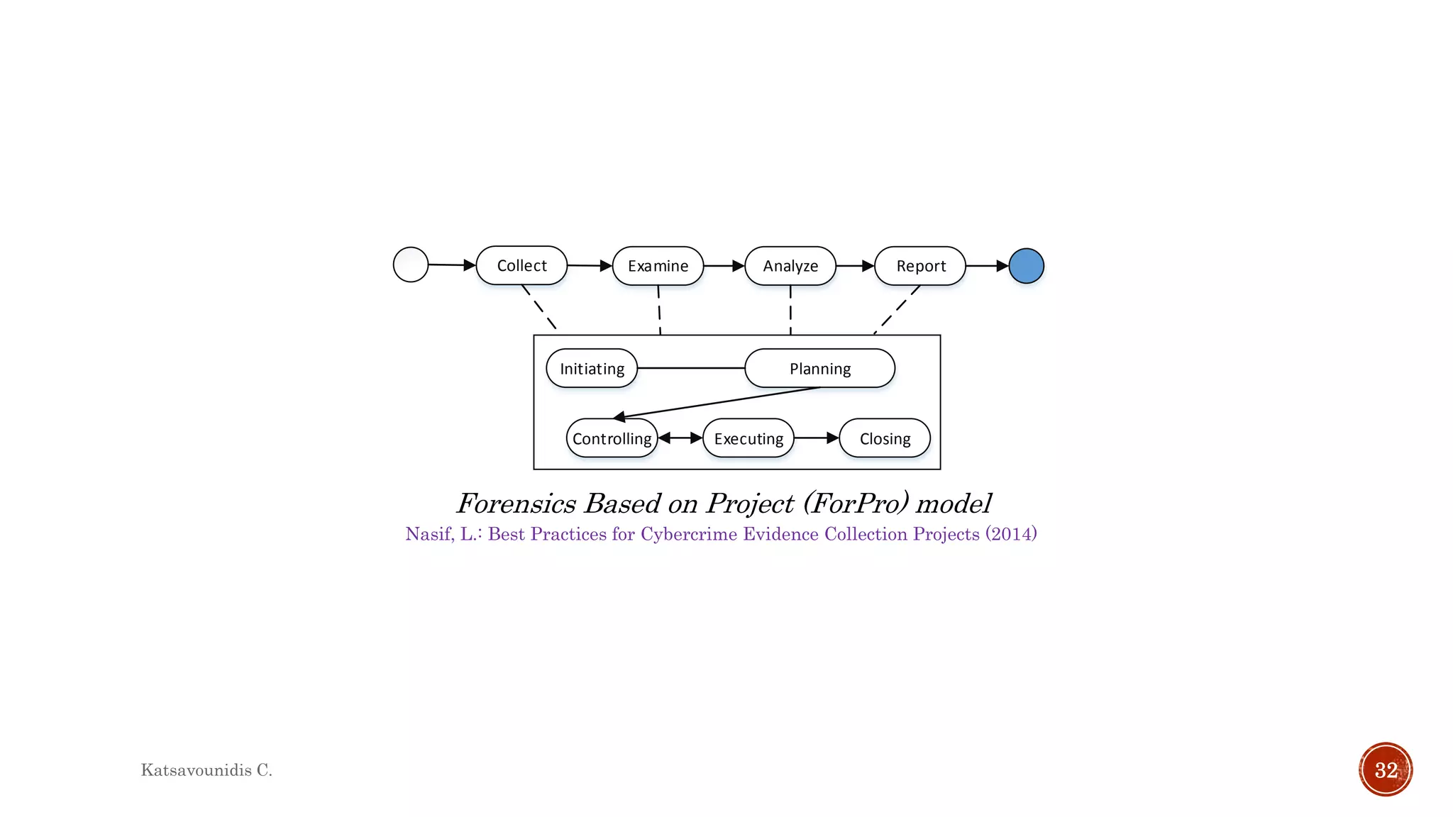 Nasif, L.: Best Practices for Cybercrime Evidence Collection Projects (2014)
Forensics Based on Project (ForPro) model
Collect Examine Analyze Report
Initiating Planning
Controlling Executing Closing
Katsavounidis C. 32
 
