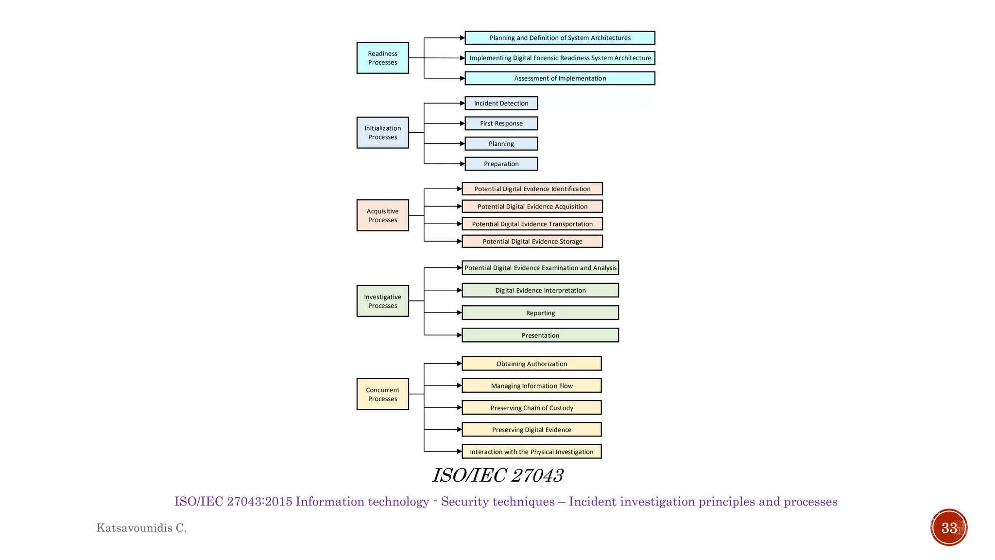 ISO/IEC 27043:2015 Information technology - Security techniques – Incident investigation principles and processes
ISO/IEC 27043
Initialization
Processes
Acquisitive
Processes
Investigative
Processes
Concurrent
Processes
Incident Detection
First Response
Planning
Preparation
Potential Digital Evidence Identification
Potential Digital Evidence Acquisition
Potential Digital Evidence Transportation
Potential Digital Evidence Storage
Potential Digital Evidence Examination and Analysis
Digital Evidence Interpretation
Reporting
Presentation
Obtaining Authorization
Managing Information Flow
Preserving Chain of Custody
Preserving Digital Evidence
Interaction with the Physical Investigation
Readiness
Processes
Planning and Definition of System Architectures
Implementing Digital Forensic Readiness System Architecture
Assessment of Implementation
Katsavounidis C. 33
 