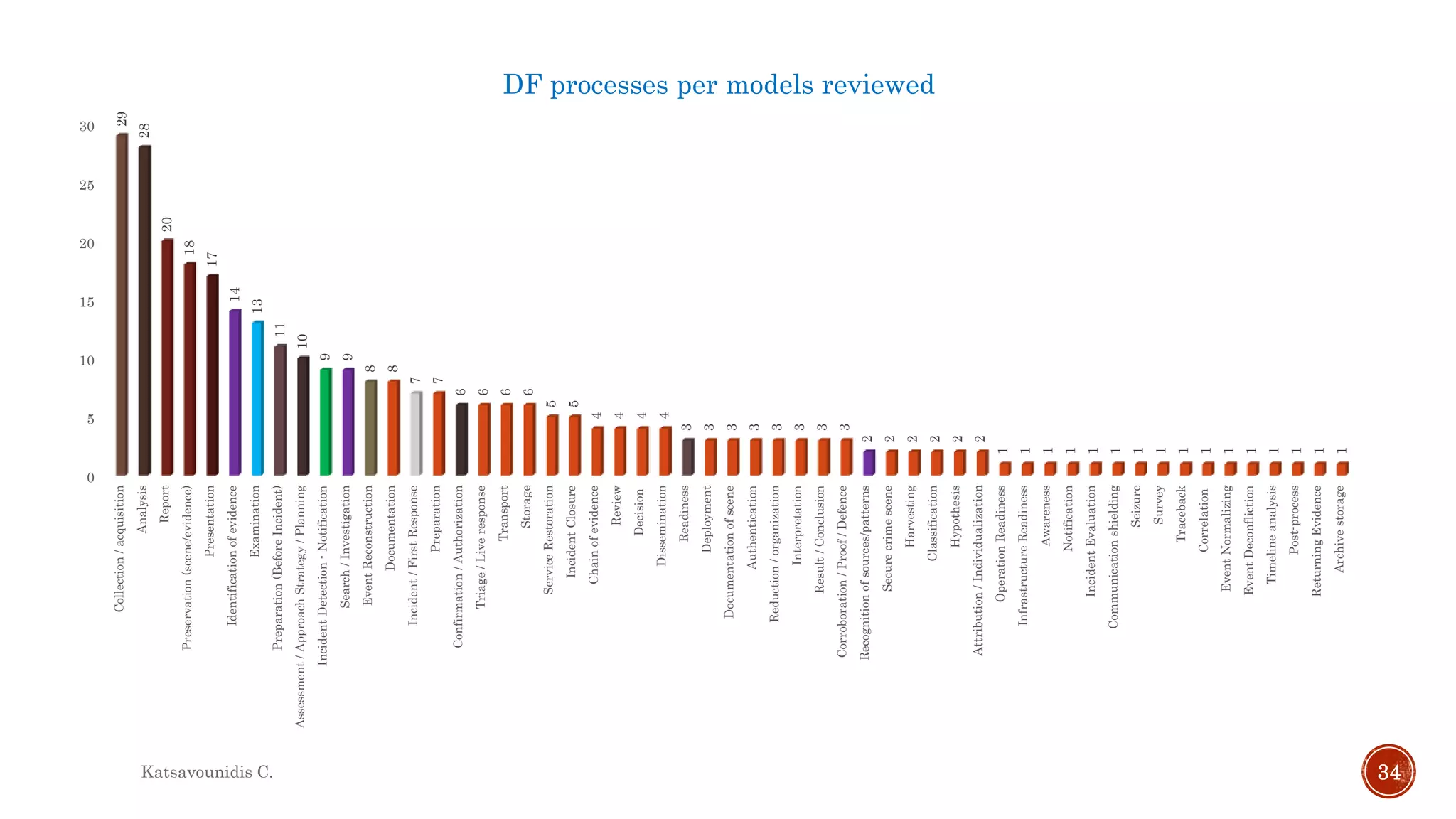 DF processes per models reviewed
0
5
10
15
20
25
30
Collection/acquisition
Analysis
Report
Preservation(scene/evidence)
Presentation
Identificationofevidence
Examination
Preparation(BeforeIncident)
Assessment/ApproachStrategy/Planning
IncidentDetection-Notification
Search/Investigation
EventReconstruction
Documentation
Incident/FirstResponse
Preparation
Confirmation/Authorization
Triage/Liveresponse
Transport
Storage
ServiceRestoration
IncidentClosure
Chainofevidence
Review
Decision
Dissemination
Readiness
Deployment
Documentationofscene
Authentication
Reduction/organization
Interpretation
Result/Conclusion
Corroboration/Proof/Defence
Recognitionofsources/patterns
Securecrimescene
Harvesting
Classification
Hypothesis
Attribution/Individualization
OperationReadiness
InfrastructureReadiness
Awareness
Notification
IncidentEvaluation
Communicationshielding
Seizure
Survey
Traceback
Correlation
EventNormalizing
EventDeconfliction
Timelineanalysis
Post-process
ReturningEvidence
Archivestorage
29
28
20
18
17
14
13
11
10
9
9
8
8
7
7
6
6
6
6
5
5
4
4
4
4
3
3
3
3
3
3
3
3
2
2
2
2
2
2
1
1
1
1
1
1
1
1
1
1
1
1
1
1
1
1
Katsavounidis C. 34
 