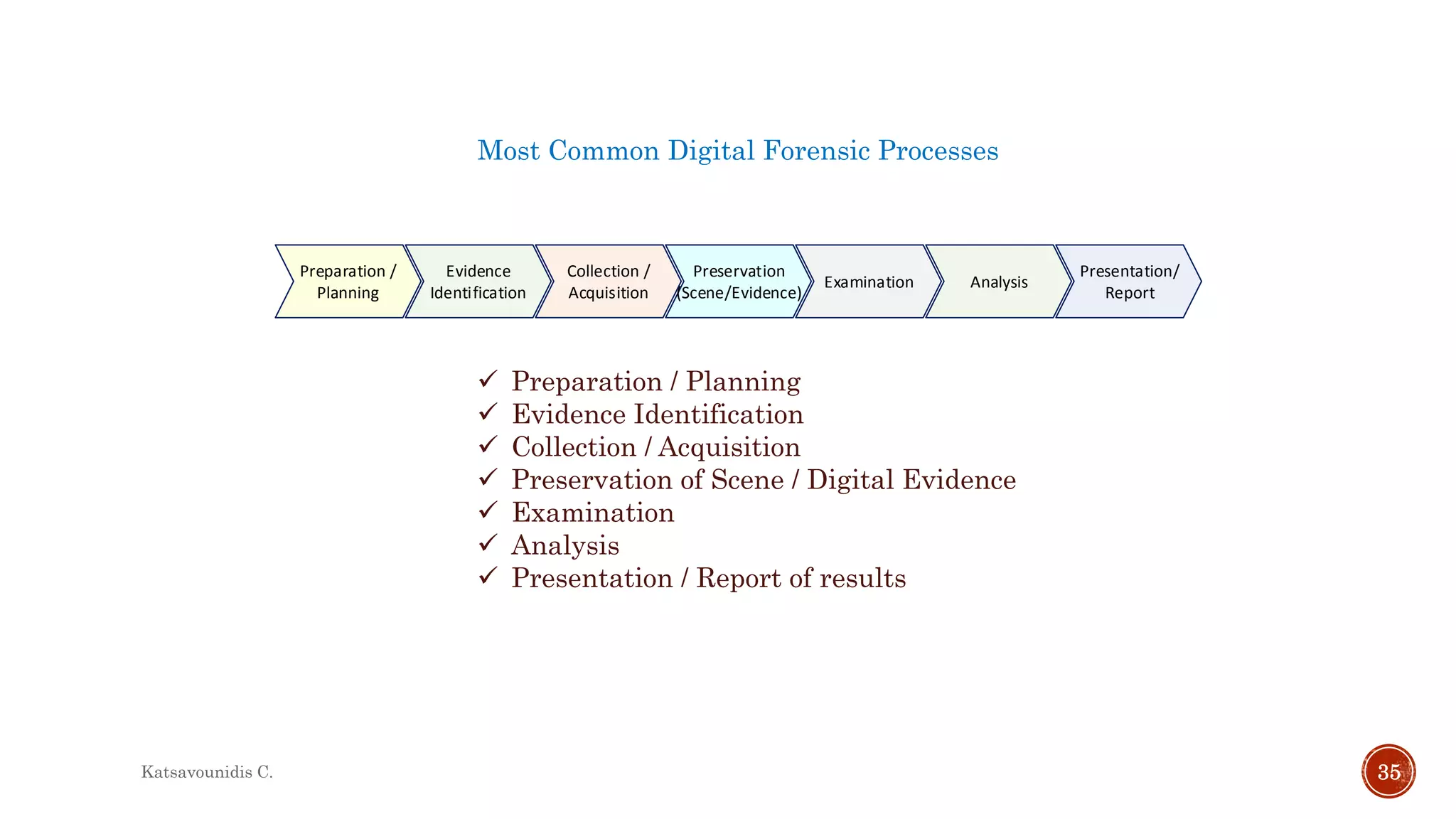 Most Common Digital Forensic Processes
Katsavounidis C. 35
Preparation /
Planning
Evidence
Identification
Collection /
Acquisition
Preservation
(Scene/Evidence)
Examination Analysis
Presentation/
Report
 Preparation / Planning
 Evidence Identification
 Collection / Acquisition
 Preservation of Scene / Digital Evidence
 Examination
 Analysis
 Presentation / Report of results
 