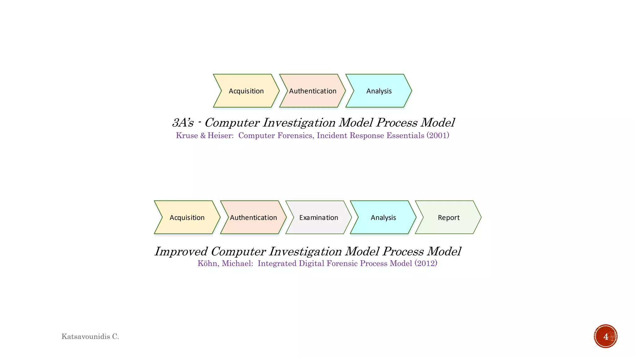 Acquisition Authentication Analysis
3A’s - Computer Investigation Model Process Model
Kruse & Heiser: Computer Forensics, Incident Response Essentials (2001)
Acquisition Authentication Analysis ReportExamination
Improved Computer Investigation Model Process Model
Köhn, Michael: Integrated Digital Forensic Process Model (2012)
Katsavounidis C. 4
 