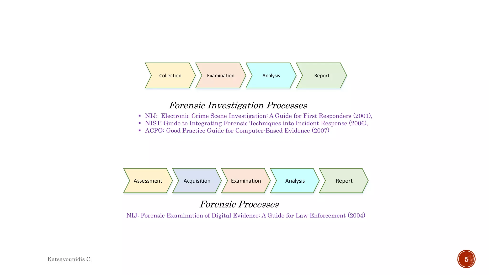 Forensic Investigation Processes
 NIJ: Electronic Crime Scene Investigation: A Guide for First Responders (2001),
 NIST: Guide to Integrating Forensic Techniques into Incident Response (2006),
 ACPO: Good Practice Guide for Computer-Based Evidence (2007)
Forensic Processes
NIJ: Forensic Examination of Digital Evidence: A Guide for Law Enforcement (2004)
Collection Examination Analysis Report
Acquisition Examination Analysis ReportAssessment
Katsavounidis C. 5
 