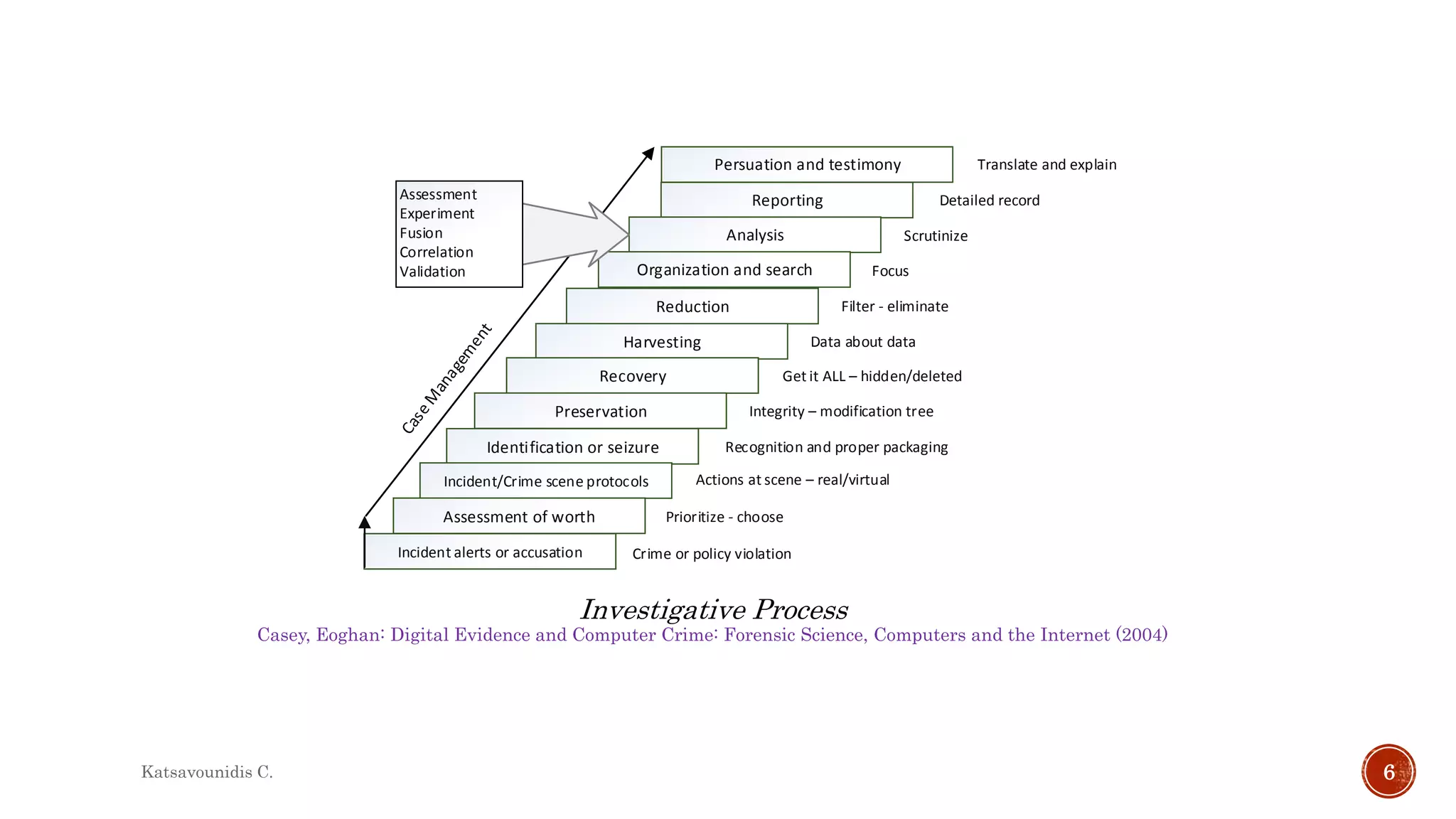 Casey, Eoghan: Digital Evidence and Computer Crime: Forensic Science, Computers and the Internet (2004)
Investigative Process
Persuation and testimony
Reporting
Analysis
Organization and search
Reduction
Harvesting
Recovery
Preservation
Identification or seizure
Incident/Crime scene protocols
Assessment of worth
Incident alerts or accusation
Assessment
Experiment
Fusion
Correlation
Validation
Crime or policy violation
Prioritize - choose
Actions at scene – real/virtual
Recognition and proper packaging
Get it ALL – hidden/deleted
Data about data
Integrity – modification tree
Filter - eliminate
Focus
Scrutinize
Detailed record
Translate and explain
Katsavounidis C. 6
 