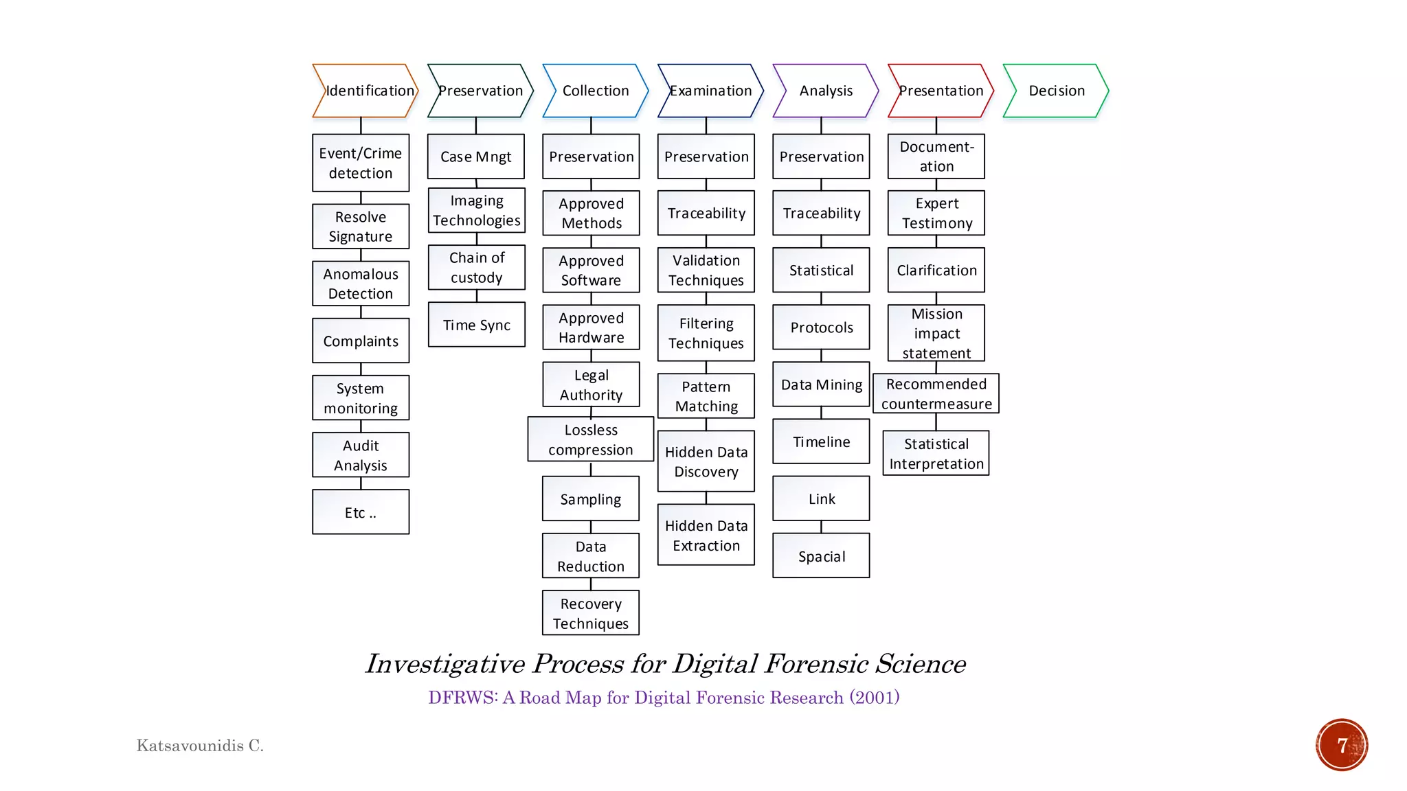 DFRWS: A Road Map for Digital Forensic Research (2001)
Investigative Process for Digital Forensic Science
Identification Preservation Collection Examination Analysis Presentation Decision
Event/Crime
detection
Resolve
Signature
Anomalous
Detection
Complaints
System
monitoring
Audit
Analysis
Etc ..
Case Mngt
Imaging
Technologies
Chain of
custody
Time Sync
Preservation
Approved
Methods
Approved
Software
Approved
Hardware
Legal
Authority
Lossless
compression
Sampling
Data
Reduction
Recovery
Techniques
Preservation Preservation
Document-
ation
Traceability Traceability
Validation
Techniques
Statistical
Protocols
Data Mining
Timeline
Link
Spacial
Filtering
Techniques
Pattern
Matching
Hidden Data
Discovery
Hidden Data
Extraction
Expert
Testimony
Clarification
Mission
impact
statement
Recommended
countermeasure
Statistical
Interpretation
Katsavounidis C. 7
 