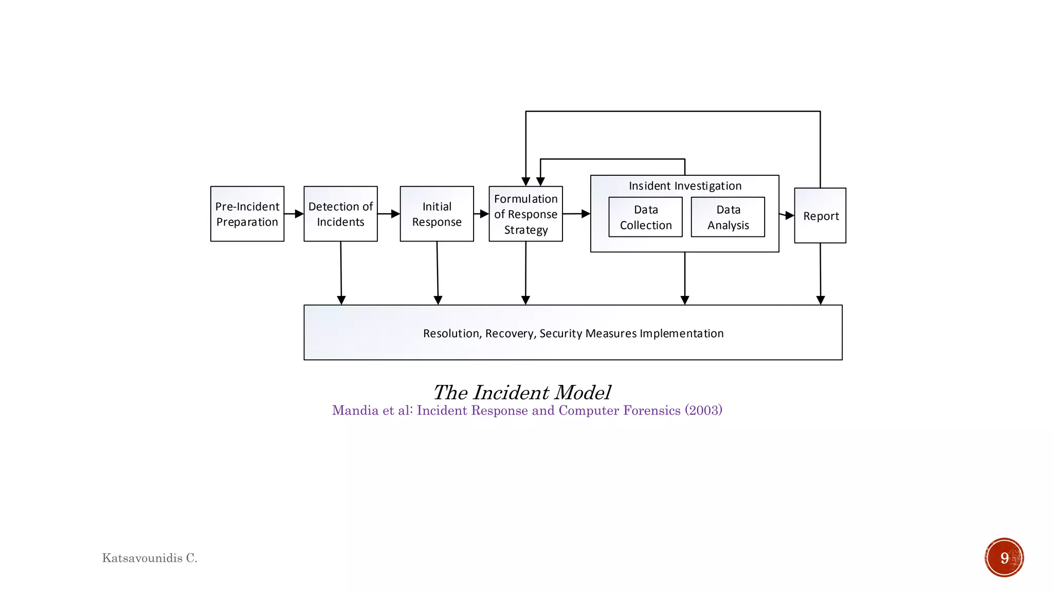 Mandia et al: Incident Response and Computer Forensics (2003)
The Incident Model
Pre-Incident
Preparation
Detection of
Incidents
Initial
Response
Formulation
of Response
Strategy
Report
Insident Investigation
Data
Collection
Data
Analysis
Resolution, Recovery, Security Measures Implementation
Katsavounidis C. 9
 