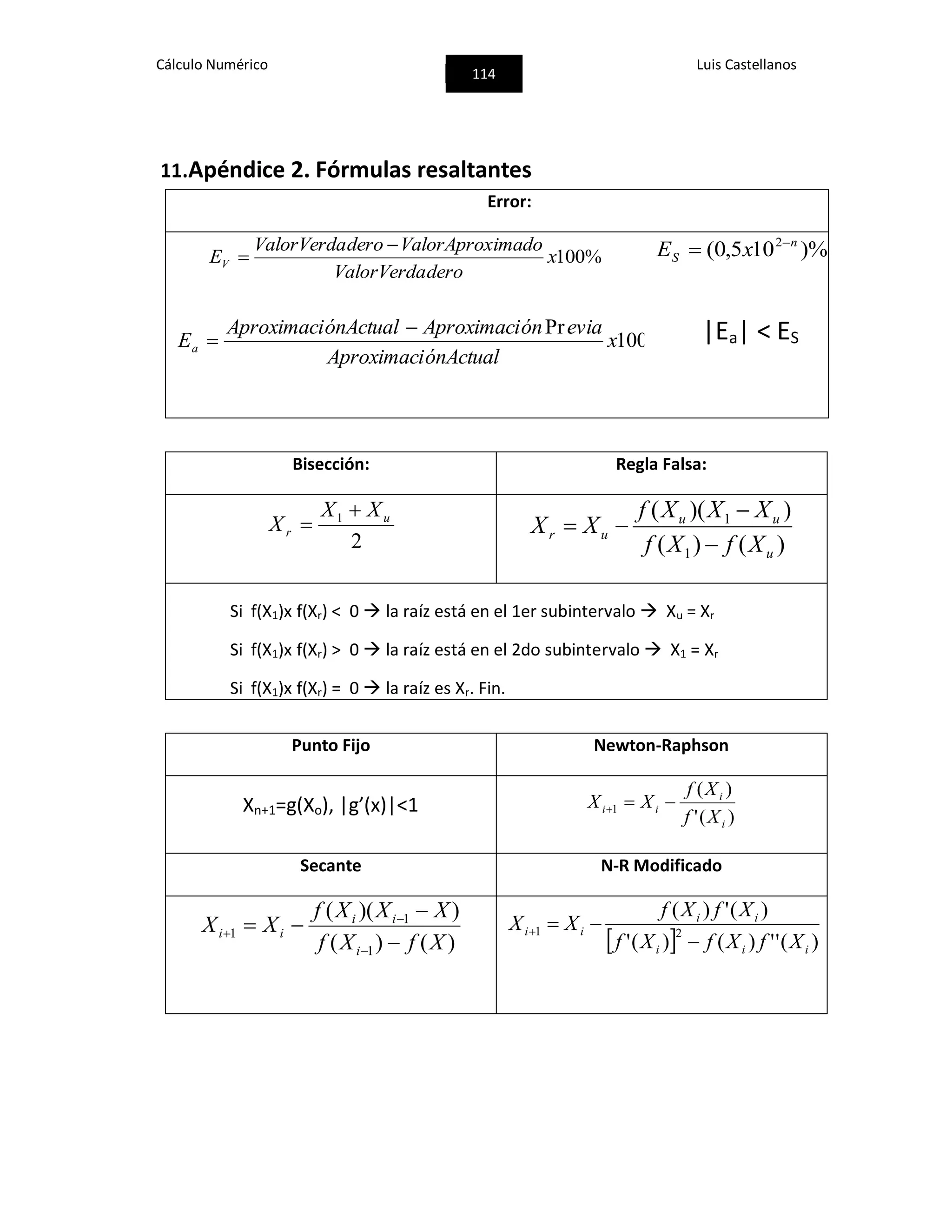 Cálculo Numérico
114
Luis Castellanos
11.Apéndice 2. Fórmulas resaltantes
Error:
%100x
deroValorVerda
imadoValorAproxderoValorVerda
EV

 )%105,0( 2 n
S xE 

%100
Pr
x
ónActualAproximaci
eviaónAproximaciónActualAproximaci
Ea

 |Ea| < ES
Bisección: Regla Falsa:
2
1 u
r
XX
X


)()(
))((
1
1
u
uu
ur
XfXf
XXXf
XX



Si f(X1)x f(Xr) < 0  la raíz está en el 1er subintervalo  Xu = Xr
Si f(X1)x f(Xr) > 0  la raíz está en el 2do subintervalo  X1 = Xr
Si f(X1)x f(Xr) = 0  la raíz es Xr. Fin.
Punto Fijo Newton-Raphson
Xn+1=g(Xo), |g’(x)|<1
)('
)(
1
i
i
ii
Xf
Xf
XX 
Secante N-R Modificado
)()(
))((
1
1
1
XfXf
XXXf
XX
i
ii
ii






  )('')()('
)(')(
21
iii
ii
ii
XfXfXf
XfXf
XX


 