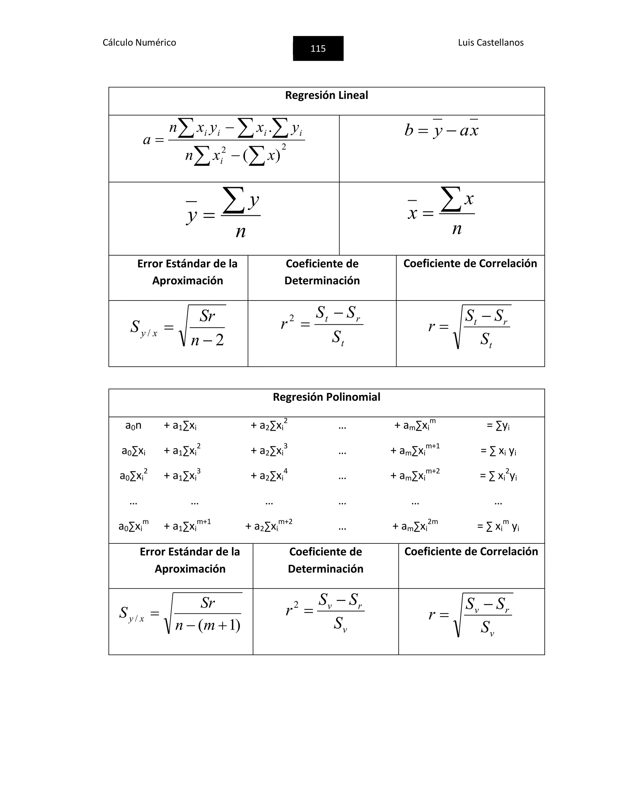 Cálculo Numérico
115
Luis Castellanos
Regresión Lineal
22
)(
.
 
  



xxn
yxyxn
a
i
iiii xayb 
n
y
y 
n
x
x

Error Estándar de la
Aproximación
Coeficiente de
Determinación
Coeficiente de Correlación
2
/


n
Sr
S xy
t
rt
S
SS
r

2
t
rt
S
SS
r


Regresión Polinomial
a0n + a1∑xi + a2∑xi
2
… + am∑xi
m
= ∑yi
a0∑xi + a1∑xi
2
+ a2∑xi
3
… + am∑xi
m+1
= ∑ xi yi
a0∑xi
2
+ a1∑xi
3
+ a2∑xi
4
… + am∑xi
m+2
= ∑ xi
2
yi
… … … … … …
a0∑xi
m
+ a1∑xi
m+1
+ a2∑xi
m+2
… + am∑xi
2m
= ∑ xi
m
yi
Error Estándar de la
Aproximación
Coeficiente de
Determinación
Coeficiente de Correlación
)1(
/


mn
Sr
S xy
v
rv
S
SS
r

2
v
rv
S
SS
r


 