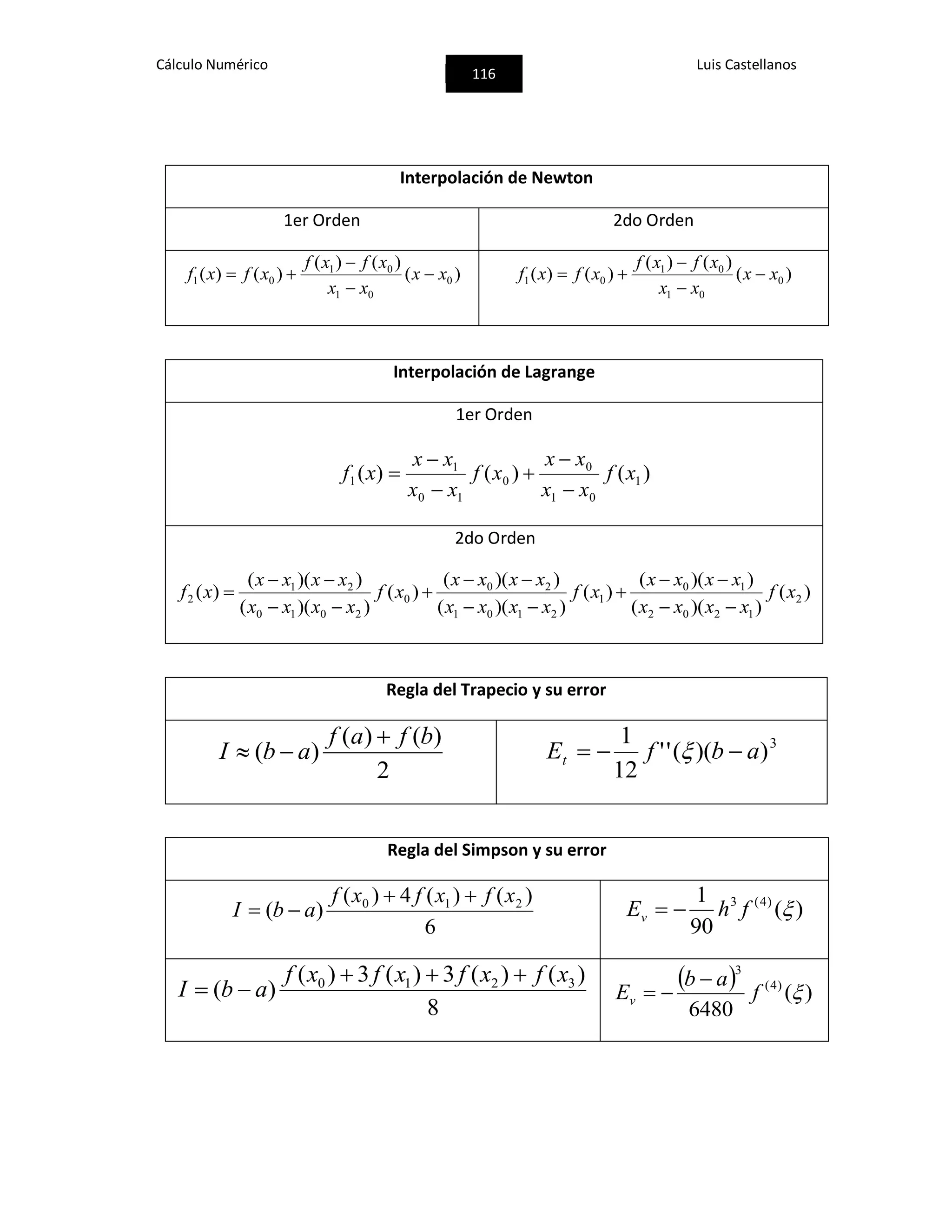 Cálculo Numérico
116
Luis Castellanos
Interpolación de Newton
1er Orden 2do Orden
)(
)()(
)()( 0
01
01
01 xx
xx
xfxf
xfxf 


 )(
)()(
)()( 0
01
01
01 xx
xx
xfxf
xfxf 



Interpolación de Lagrange
1er Orden
)()()( 1
01
0
0
10
1
1 xf
xx
xx
xf
xx
xx
xf






2do Orden
)(
))((
))((
)(
))((
))((
)(
))((
))((
)( 2
1202
10
1
2101
20
0
2010
21
2 xf
xxxx
xxxx
xf
xxxx
xxxx
xf
xxxx
xxxx
xf









Regla del Trapecio y su error
2
)()(
)(
bfaf
abI

 3
))((''
12
1
abfEt  
Regla del Simpson y su error
6
)()(4)(
)( 210 xfxfxf
abI

 )(
90
1 )4(3
fhEv 
8
)()(3)(3)(
)( 3210 xfxfxfxf
abI

   )(
6480
)4(
3
f
ab
Ev


 