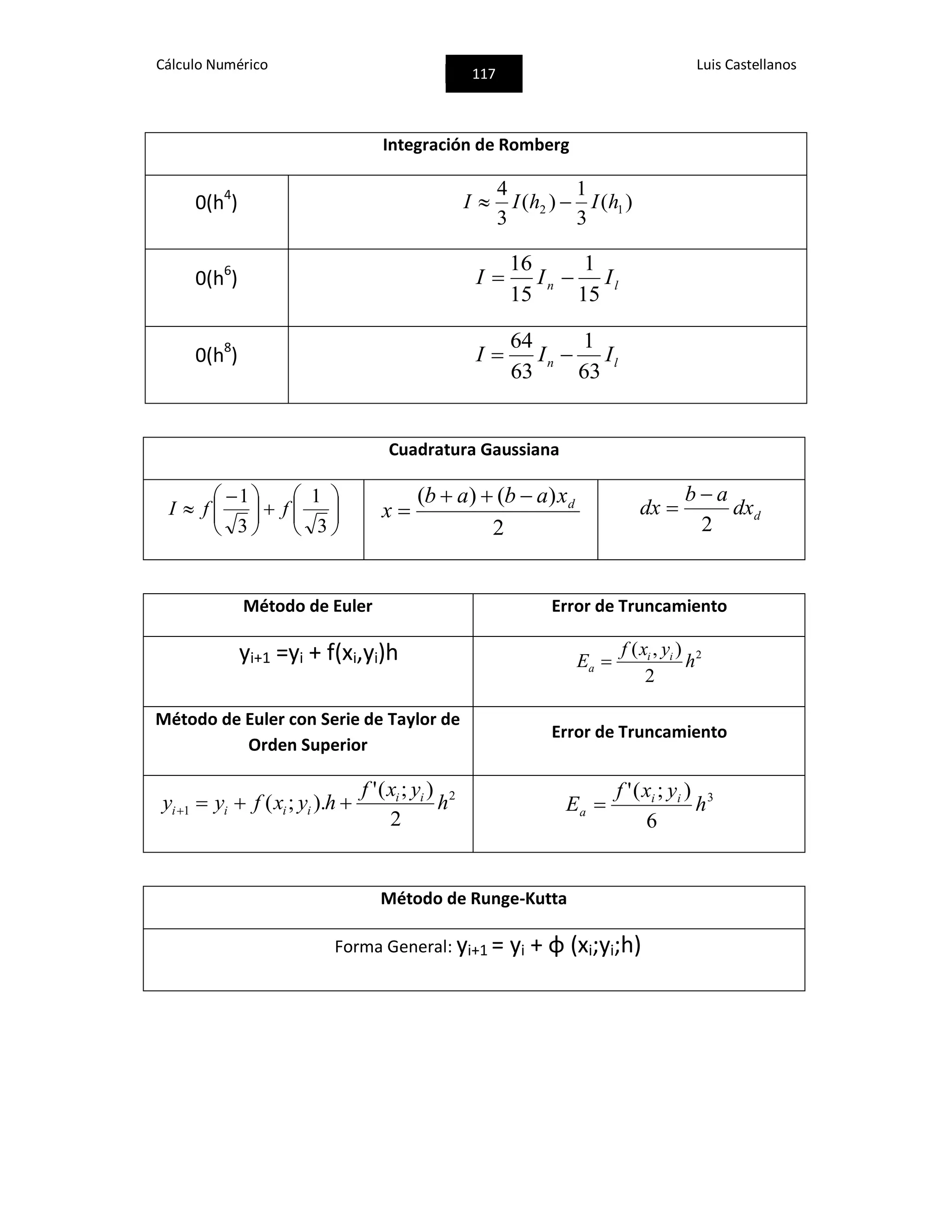 Cálculo Numérico
117
Luis Castellanos
Integración de Romberg
0(h4
) )(
3
1
)(
3
4
12 hIhII 
0(h6
) ln III
15
1
15
16

0(h8
) ln III
63
1
63
64

Cuadratura Gaussiana











 

3
1
3
1
ffI
2
)()( dxabab
x

 ddx
ab
dx
2


Método de Euler Error de Truncamiento
yi+1 =yi + f(xi,yi)h 2
2
),(
h
yxf
E ii
a 
Método de Euler con Serie de Taylor de
Orden Superior
Error de Truncamiento
2
1
2
);('
).;( h
yxf
hyxfyy ii
iiii 
3
6
);('
h
yxf
E ii
a 
Método de Runge-Kutta
Forma General: yi+1 = yi + φ (xi;yi;h)
 