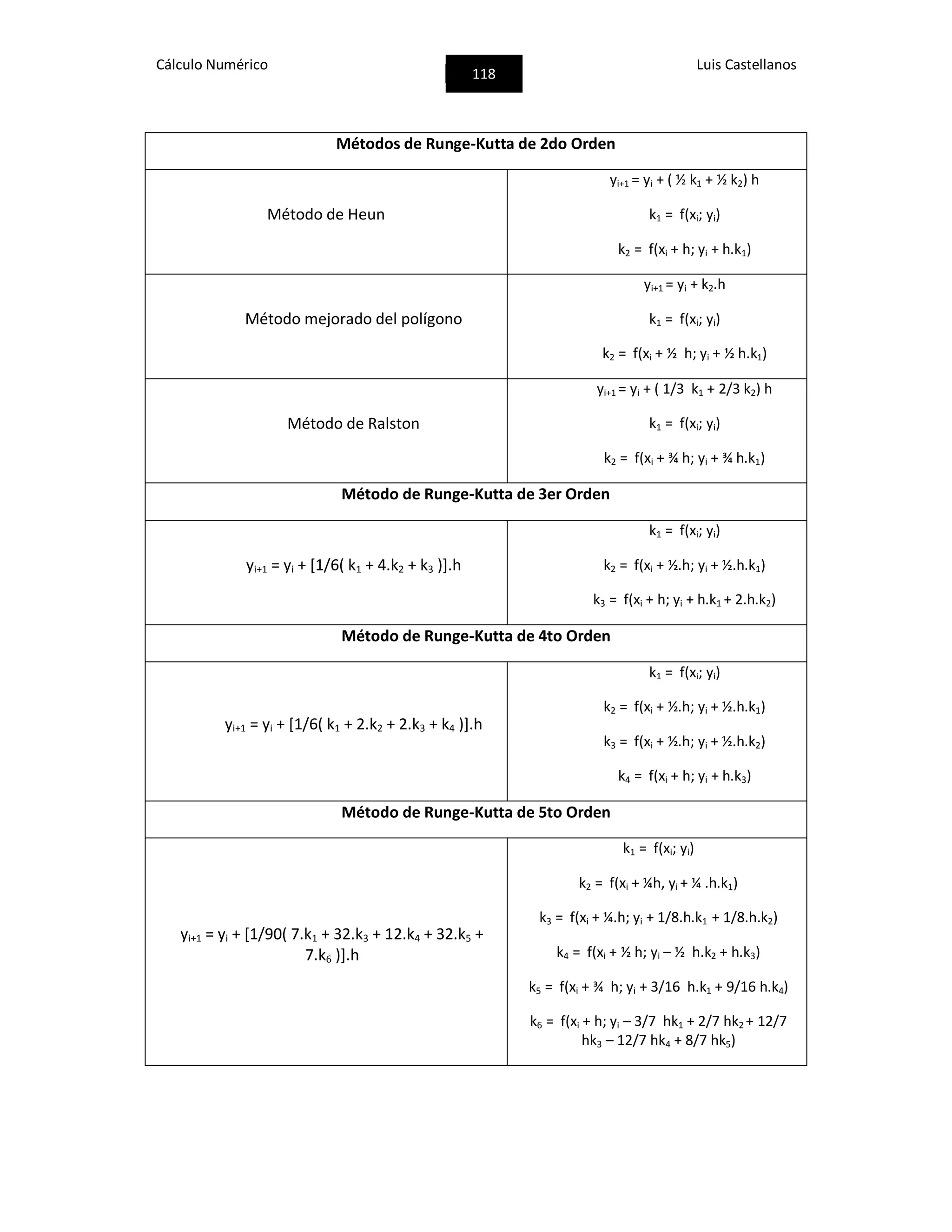 Cálculo Numérico
118
Luis Castellanos
Métodos de Runge-Kutta de 2do Orden
Método de Heun
yi+1 = yi + ( ½ k1 + ½ k2) h
k1 = f(xi; yi)
k2 = f(xi + h; yi + h.k1)
Método mejorado del polígono
yi+1 = yi + k2.h
k1 = f(xi; yi)
k2 = f(xi + ½ h; yi + ½ h.k1)
Método de Ralston
yi+1 = yi + ( 1/3 k1 + 2/3 k2) h
k1 = f(xi; yi)
k2 = f(xi + ¾ h; yi + ¾ h.k1)
Método de Runge-Kutta de 3er Orden
yi+1 = yi + [1/6( k1 + 4.k2 + k3 )].h
k1 = f(xi; yi)
k2 = f(xi + ½.h; yi + ½.h.k1)
k3 = f(xi + h; yi + h.k1 + 2.h.k2)
Método de Runge-Kutta de 4to Orden
yi+1 = yi + [1/6( k1 + 2.k2 + 2.k3 + k4 )].h
k1 = f(xi; yi)
k2 = f(xi + ½.h; yi + ½.h.k1)
k3 = f(xi + ½.h; yi + ½.h.k2)
k4 = f(xi + h; yi + h.k3)
Método de Runge-Kutta de 5to Orden
yi+1 = yi + [1/90( 7.k1 + 32.k3 + 12.k4 + 32.k5 +
7.k6 )].h
k1 = f(xi; yi)
k2 = f(xi + ¼h, yi + ¼ .h.k1)
k3 = f(xi + ¼.h; yi + 1/8.h.k1 + 1/8.h.k2)
k4 = f(xi + ½ h; yi – ½ h.k2 + h.k3)
k5 = f(xi + ¾ h; yi + 3/16 h.k1 + 9/16 h.k4)
k6 = f(xi + h; yi – 3/7 hk1 + 2/7 hk2 + 12/7
hk3 – 12/7 hk4 + 8/7 hk5)
 