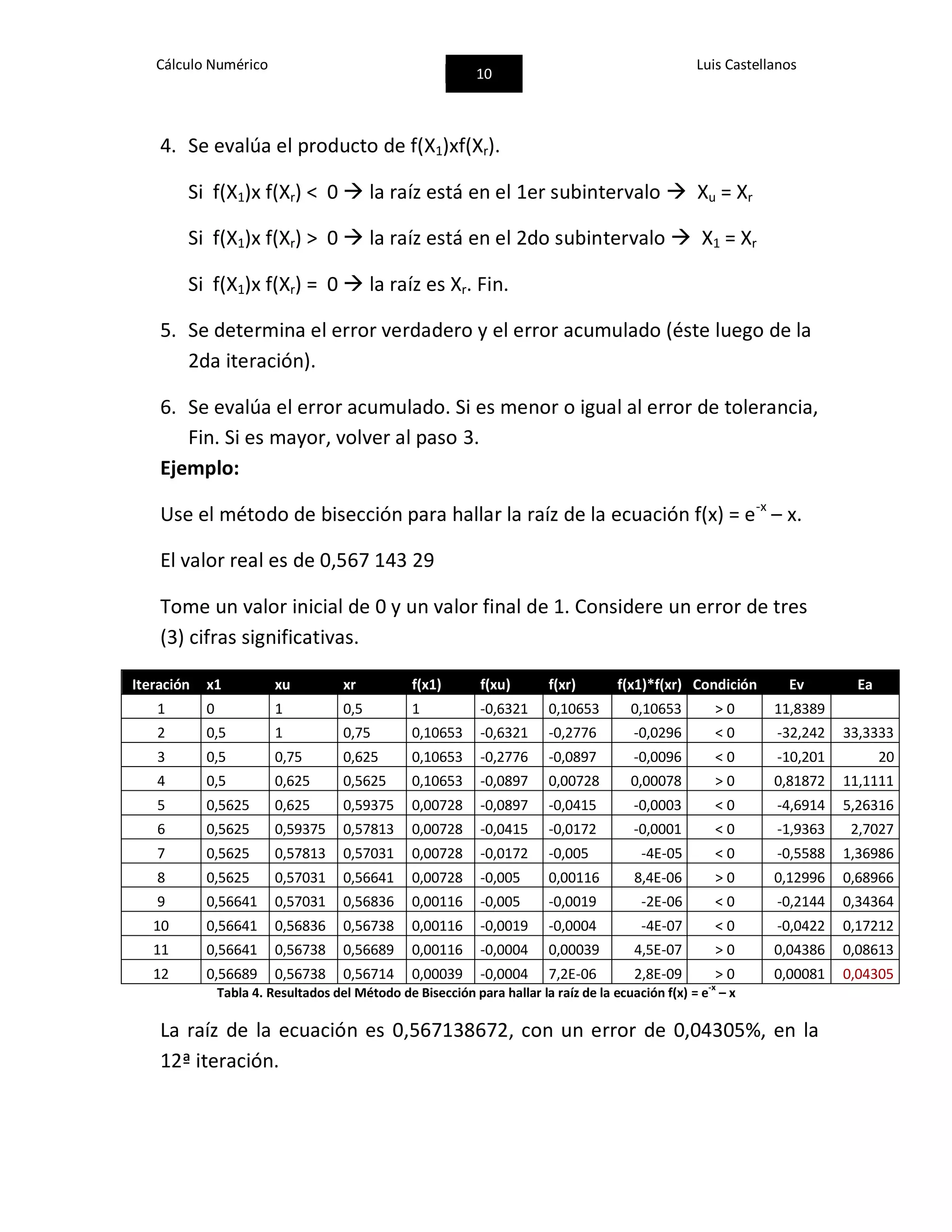 Cálculo Numérico
10
Luis Castellanos
4. Se evalúa el producto de f(X1)xf(Xr).
Si f(X1)x f(Xr) < 0  la raíz está en el 1er subintervalo  Xu = Xr
Si f(X1)x f(Xr) > 0  la raíz está en el 2do subintervalo  X1 = Xr
Si f(X1)x f(Xr) = 0  la raíz es Xr. Fin.
5. Se determina el error verdadero y el error acumulado (éste luego de la
2da iteración).
6. Se evalúa el error acumulado. Si es menor o igual al error de tolerancia,
Fin. Si es mayor, volver al paso 3.
Ejemplo:
Use el método de bisección para hallar la raíz de la ecuación f(x) = e-x
– x.
El valor real es de 0,567 143 29
Tome un valor inicial de 0 y un valor final de 1. Considere un error de tres
(3) cifras significativas.
Iteración x1 xu xr f(x1) f(xu) f(xr) f(x1)*f(xr) Condición Ev Ea
1 0 1 0,5 1 -0,6321 0,10653 0,10653 > 0 11,8389
2 0,5 1 0,75 0,10653 -0,6321 -0,2776 -0,0296 < 0 -32,242 33,3333
3 0,5 0,75 0,625 0,10653 -0,2776 -0,0897 -0,0096 < 0 -10,201 20
4 0,5 0,625 0,5625 0,10653 -0,0897 0,00728 0,00078 > 0 0,81872 11,1111
5 0,5625 0,625 0,59375 0,00728 -0,0897 -0,0415 -0,0003 < 0 -4,6914 5,26316
6 0,5625 0,59375 0,57813 0,00728 -0,0415 -0,0172 -0,0001 < 0 -1,9363 2,7027
7 0,5625 0,57813 0,57031 0,00728 -0,0172 -0,005 -4E-05 < 0 -0,5588 1,36986
8 0,5625 0,57031 0,56641 0,00728 -0,005 0,00116 8,4E-06 > 0 0,12996 0,68966
9 0,56641 0,57031 0,56836 0,00116 -0,005 -0,0019 -2E-06 < 0 -0,2144 0,34364
10 0,56641 0,56836 0,56738 0,00116 -0,0019 -0,0004 -4E-07 < 0 -0,0422 0,17212
11 0,56641 0,56738 0,56689 0,00116 -0,0004 0,00039 4,5E-07 > 0 0,04386 0,08613
12 0,56689 0,56738 0,56714 0,00039 -0,0004 7,2E-06 2,8E-09 > 0 0,00081 0,04305
Tabla 4. Resultados del Método de Bisección para hallar la raíz de la ecuación f(x) = e-x
– x
La raíz de la ecuación es 0,567138672, con un error de 0,04305%, en la
12ª iteración.
 
