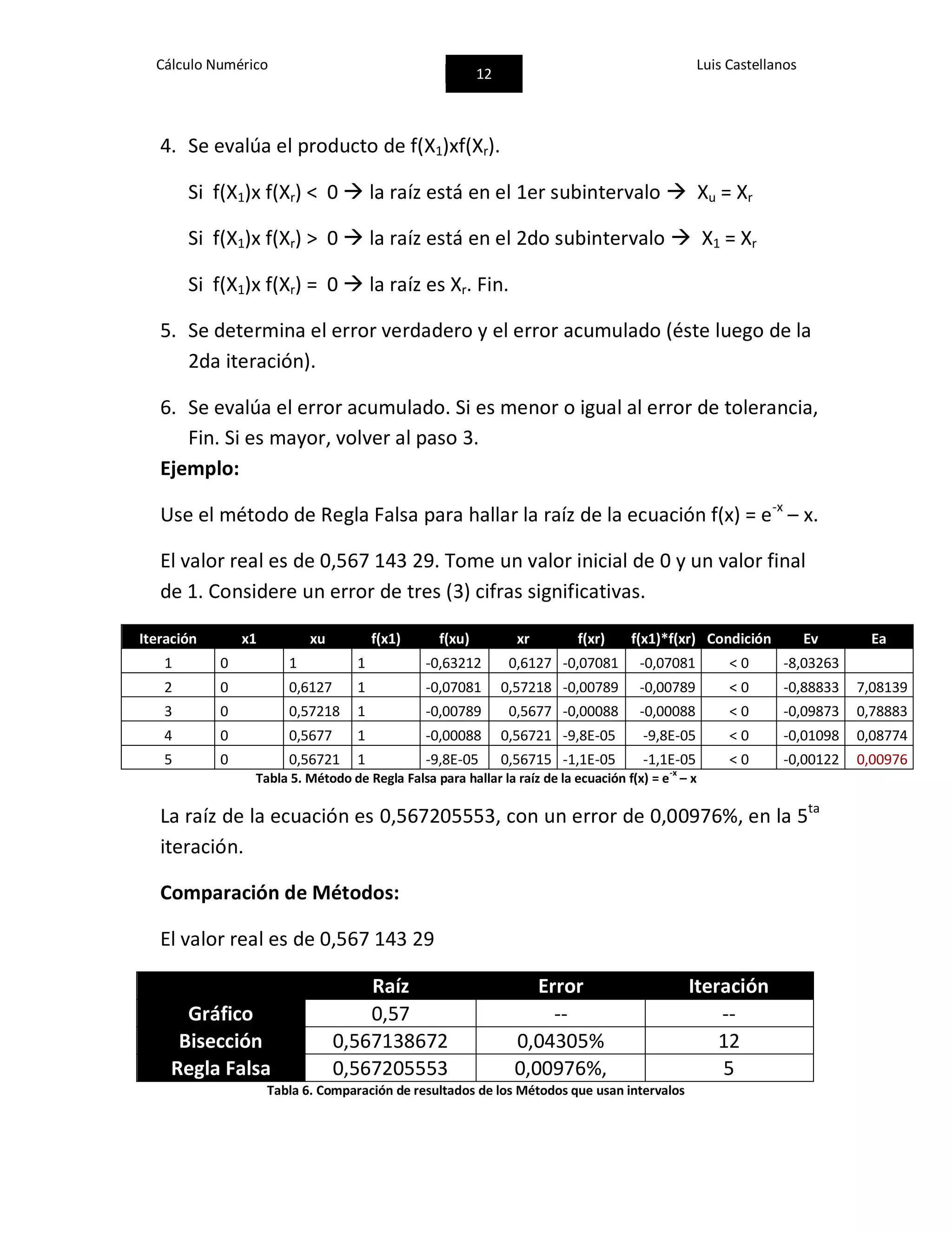 Cálculo Numérico
12
Luis Castellanos
4. Se evalúa el producto de f(X1)xf(Xr).
Si f(X1)x f(Xr) < 0  la raíz está en el 1er subintervalo  Xu = Xr
Si f(X1)x f(Xr) > 0  la raíz está en el 2do subintervalo  X1 = Xr
Si f(X1)x f(Xr) = 0  la raíz es Xr. Fin.
5. Se determina el error verdadero y el error acumulado (éste luego de la
2da iteración).
6. Se evalúa el error acumulado. Si es menor o igual al error de tolerancia,
Fin. Si es mayor, volver al paso 3.
Ejemplo:
Use el método de Regla Falsa para hallar la raíz de la ecuación f(x) = e-x
– x.
El valor real es de 0,567 143 29. Tome un valor inicial de 0 y un valor final
de 1. Considere un error de tres (3) cifras significativas.
Iteración x1 xu f(x1) f(xu) xr f(xr) f(x1)*f(xr) Condición Ev Ea
1 0 1 1 -0,63212 0,6127 -0,07081 -0,07081 < 0 -8,03263
2 0 0,6127 1 -0,07081 0,57218 -0,00789 -0,00789 < 0 -0,88833 7,08139
3 0 0,57218 1 -0,00789 0,5677 -0,00088 -0,00088 < 0 -0,09873 0,78883
4 0 0,5677 1 -0,00088 0,56721 -9,8E-05 -9,8E-05 < 0 -0,01098 0,08774
5 0 0,56721 1 -9,8E-05 0,56715 -1,1E-05 -1,1E-05 < 0 -0,00122 0,00976
Tabla 5. Método de Regla Falsa para hallar la raíz de la ecuación f(x) = e
-x
– x
La raíz de la ecuación es 0,567205553, con un error de 0,00976%, en la 5ta
iteración.
Comparación de Métodos:
El valor real es de 0,567 143 29
Raíz Error Iteración
Gráfico 0,57 -- --
Bisección 0,567138672 0,04305% 12
Regla Falsa 0,567205553 0,00976%, 5
Tabla 6. Comparación de resultados de los Métodos que usan intervalos
 