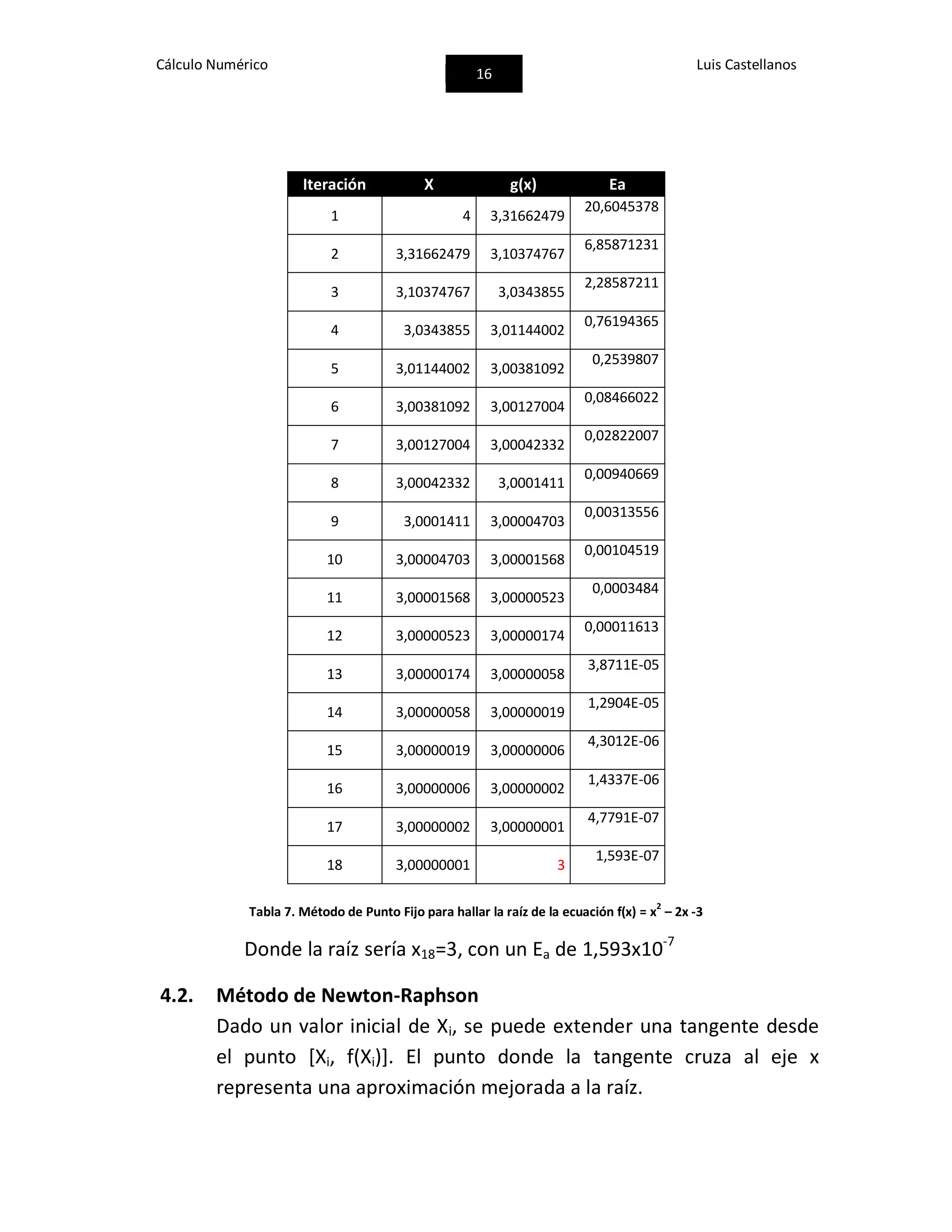 Cálculo Numérico
16
Luis Castellanos
Tabla 7. Método de Punto Fijo para hallar la raíz de la ecuación f(x) = x2
– 2x -3
Donde la raíz sería x18=3, con un Ea de 1,593x10-7
4.2. Método de Newton-Raphson
Dado un valor inicial de Xi, se puede extender una tangente desde
el punto [Xi, f(Xi)]. El punto donde la tangente cruza al eje x
representa una aproximación mejorada a la raíz.
Iteración X g(x) Ea
1 4 3,31662479
20,6045378
2 3,31662479 3,10374767
6,85871231
3 3,10374767 3,0343855
2,28587211
4 3,0343855 3,01144002
0,76194365
5 3,01144002 3,00381092
0,2539807
6 3,00381092 3,00127004
0,08466022
7 3,00127004 3,00042332
0,02822007
8 3,00042332 3,0001411
0,00940669
9 3,0001411 3,00004703
0,00313556
10 3,00004703 3,00001568
0,00104519
11 3,00001568 3,00000523
0,0003484
12 3,00000523 3,00000174
0,00011613
13 3,00000174 3,00000058
3,8711E-05
14 3,00000058 3,00000019
1,2904E-05
15 3,00000019 3,00000006
4,3012E-06
16 3,00000006 3,00000002
1,4337E-06
17 3,00000002 3,00000001
4,7791E-07
18 3,00000001 3
1,593E-07
 