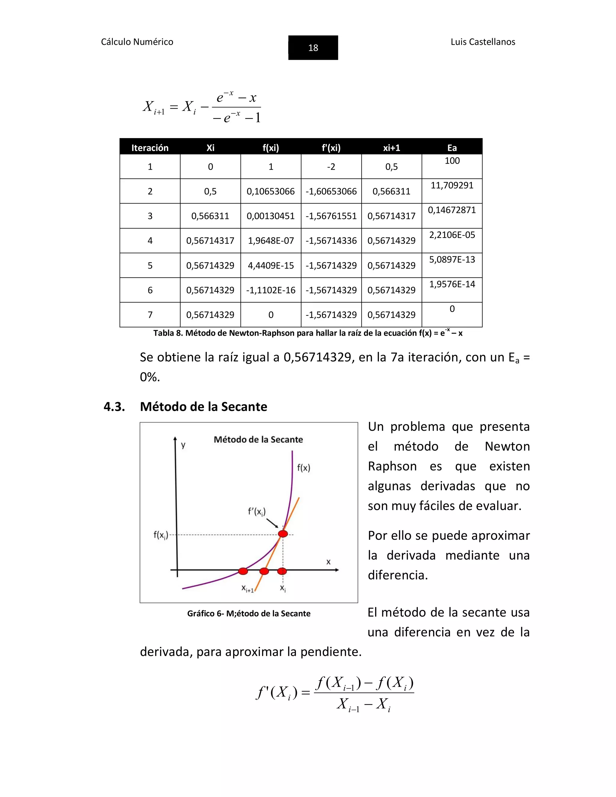 Cálculo Numérico
18
Luis Castellanos
1
1


 

 x
x
ii
e
xe
XX
Iteración Xi f(xi) f'(xi) xi+1 Ea
1 0 1 -2 0,5
100
2 0,5 0,10653066 -1,60653066 0,566311
11,709291
3 0,566311 0,00130451 -1,56761551 0,56714317
0,14672871
4 0,56714317 1,9648E-07 -1,56714336 0,56714329
2,2106E-05
5 0,56714329 4,4409E-15 -1,56714329 0,56714329
5,0897E-13
6 0,56714329 -1,1102E-16 -1,56714329 0,56714329
1,9576E-14
7 0,56714329 0 -1,56714329 0,56714329
0
Tabla 8. Método de Newton-Raphson para hallar la raíz de la ecuación f(x) = e
-x
– x
Se obtiene la raíz igual a 0,56714329, en la 7a iteración, con un Ea =
0%.
4.3. Método de la Secante
Un problema que presenta
el método de Newton
Raphson es que existen
algunas derivadas que no
son muy fáciles de evaluar.
Por ello se puede aproximar
la derivada mediante una
diferencia.
El método de la secante usa
una diferencia en vez de la
derivada, para aproximar la pendiente.
ii
ii
i
XX
XfXf
Xf





1
1 )()(
)('
Gráfico 6- M;étodo de la Secante
 