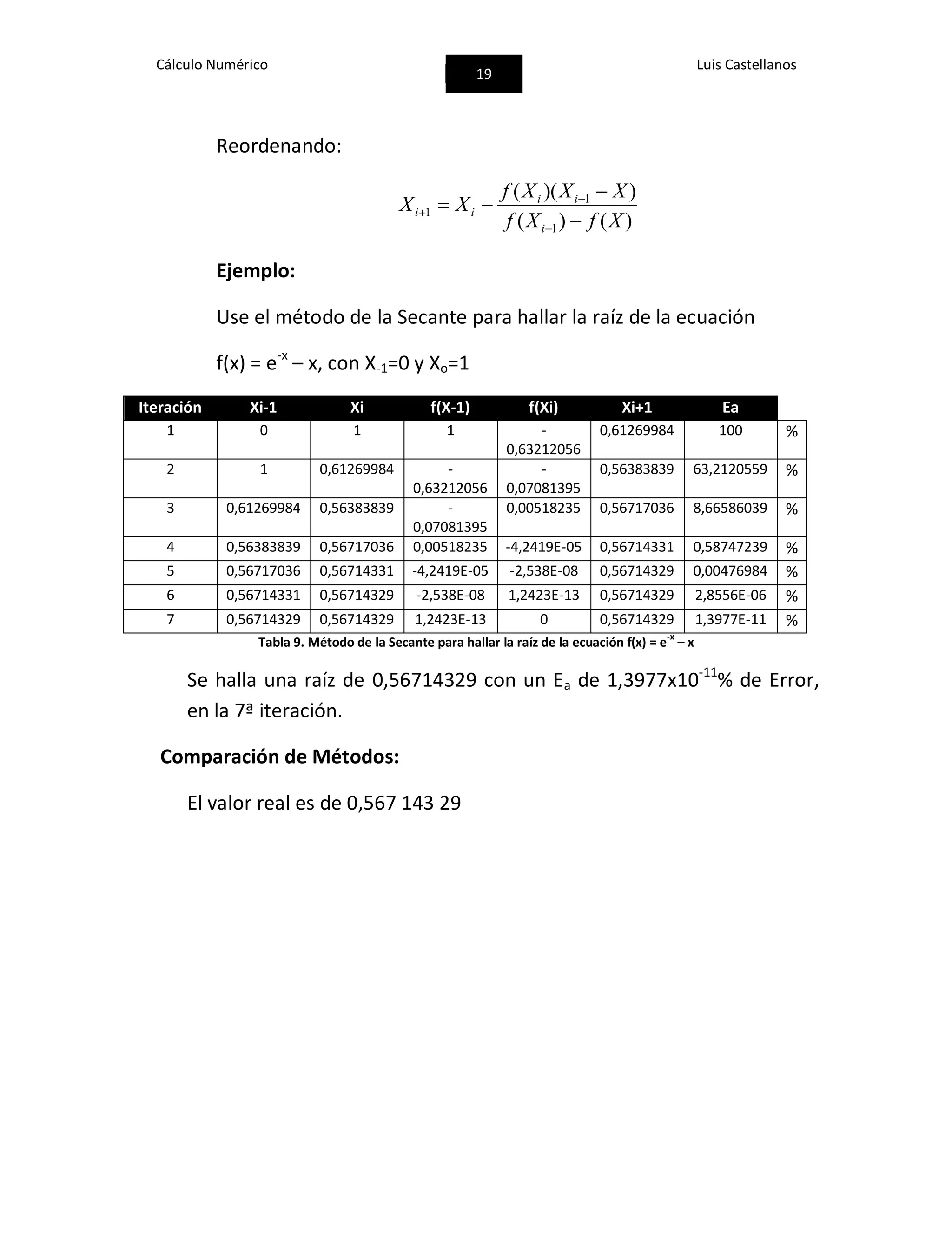 Cálculo Numérico
19
Luis Castellanos
Reordenando:
)()(
))((
1
1
1
XfXf
XXXf
XX
i
ii
ii






Ejemplo:
Use el método de la Secante para hallar la raíz de la ecuación
f(x) = e-x
– x, con X-1=0 y Xo=1
Iteración Xi-1 Xi f(X-1) f(Xi) Xi+1 Ea
1 0 1 1 -
0,63212056
0,61269984 100 %
2 1 0,61269984 -
0,63212056
-
0,07081395
0,56383839 63,2120559 %
3 0,61269984 0,56383839 -
0,07081395
0,00518235 0,56717036 8,66586039 %
4 0,56383839 0,56717036 0,00518235 -4,2419E-05 0,56714331 0,58747239 %
5 0,56717036 0,56714331 -4,2419E-05 -2,538E-08 0,56714329 0,00476984 %
6 0,56714331 0,56714329 -2,538E-08 1,2423E-13 0,56714329 2,8556E-06 %
7 0,56714329 0,56714329 1,2423E-13 0 0,56714329 1,3977E-11 %
Tabla 9. Método de la Secante para hallar la raíz de la ecuación f(x) = e
-x
– x
Se halla una raíz de 0,56714329 con un Ea de 1,3977x10-11
% de Error,
en la 7ª iteración.
Comparación de Métodos:
El valor real es de 0,567 143 29
 